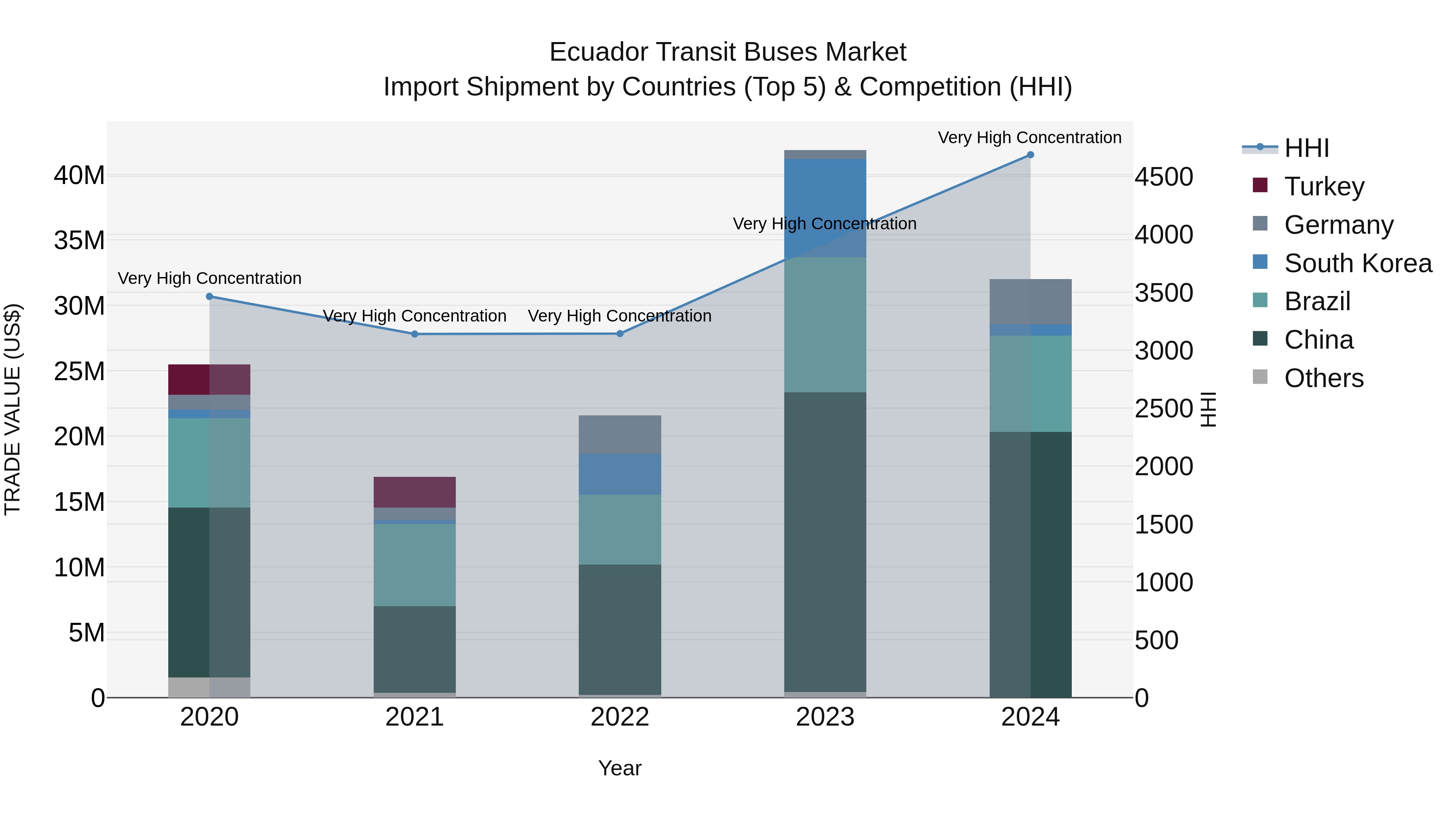 Ecuador Transit Buses Market Top 5 Importing Countries and Market Competition (HHI) Analysis