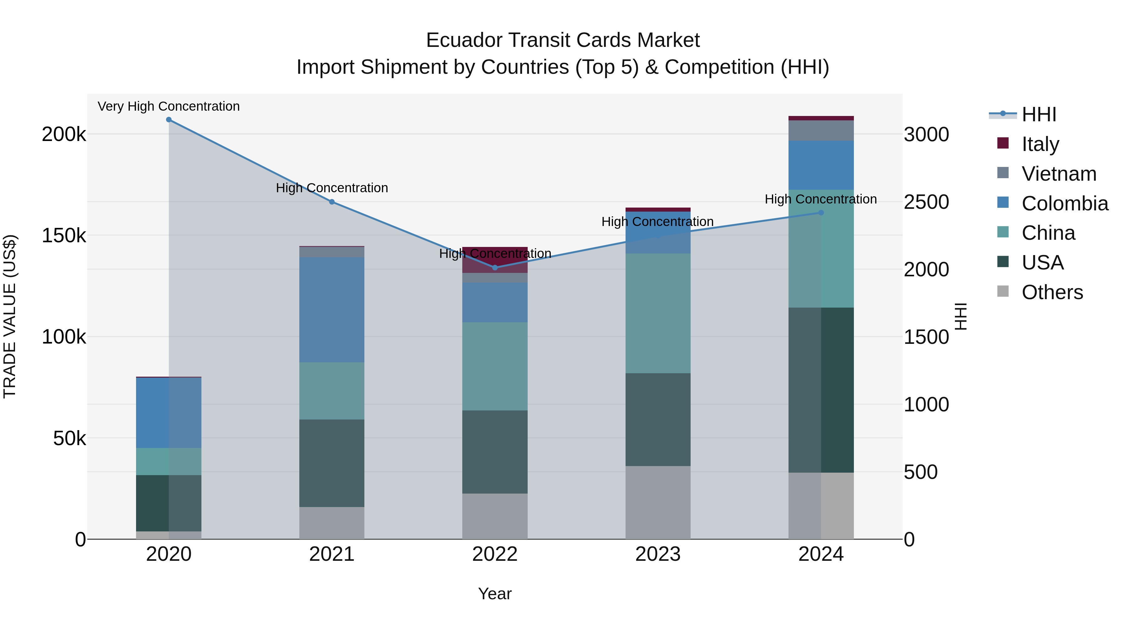 Ecuador Transit Cards Market Top 5 Importing Countries and Market Competition (HHI) Analysis