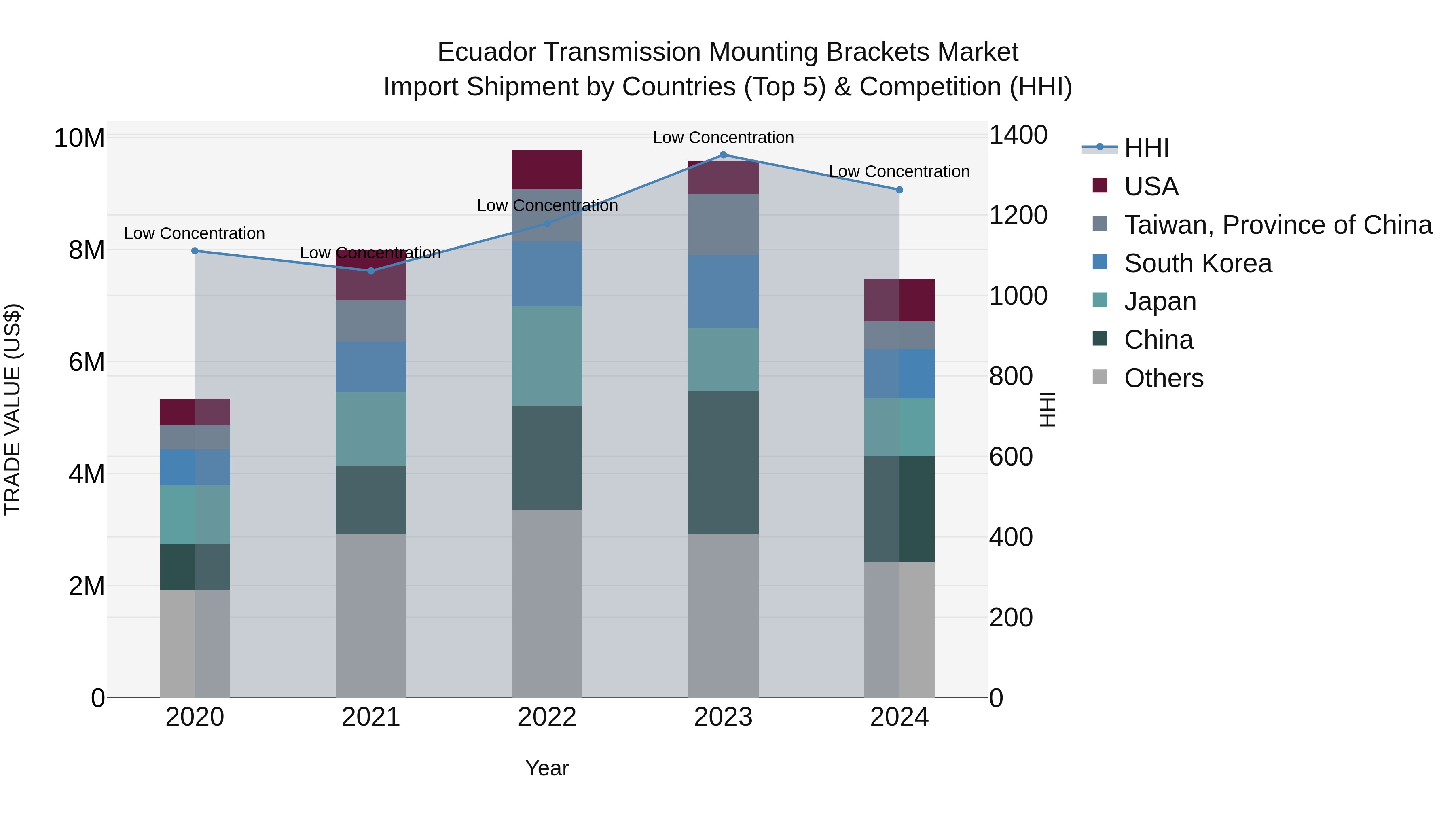 Ecuador Transmission Mounting Brackets Market Top 5 Importing Countries and Market Competition (HHI) Analysis
