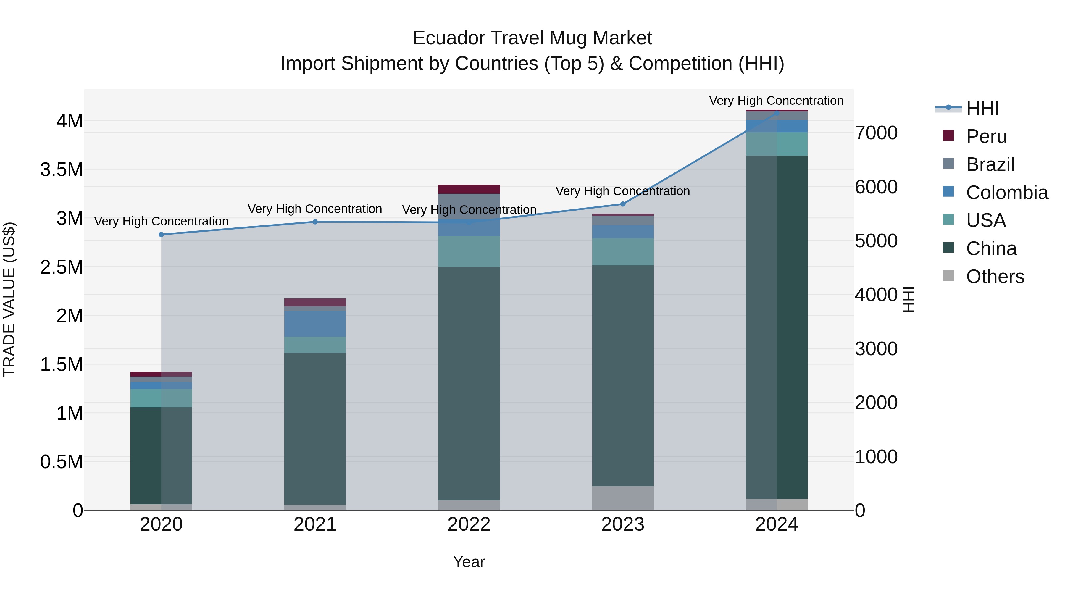 Ecuador Travel Mug Market Top 5 Importing Countries and Market Competition (HHI) Analysis