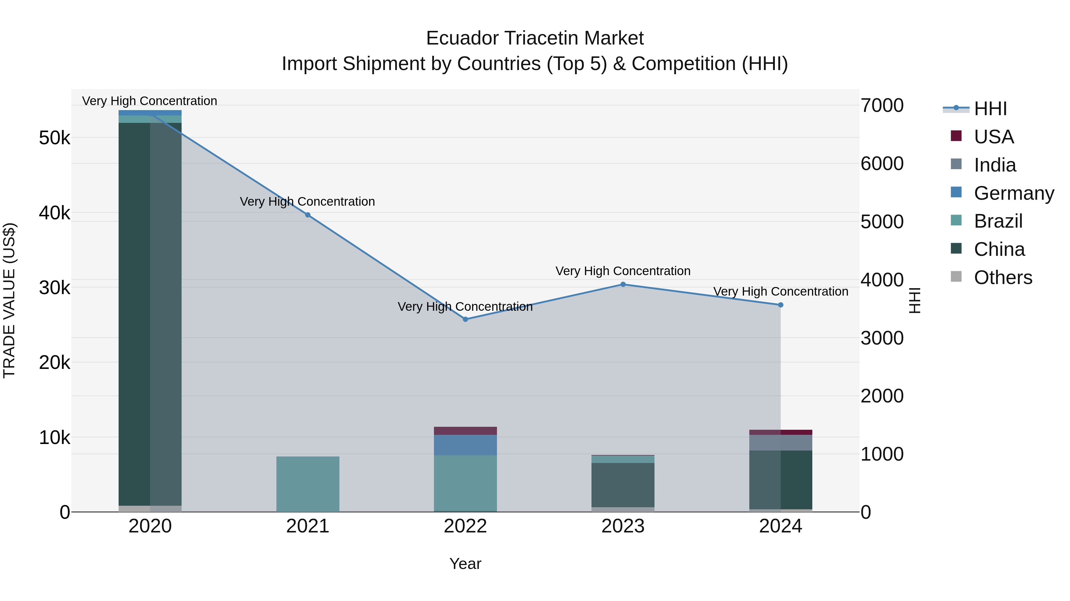 Ecuador Triacetin Market Top 5 Importing Countries and Market Competition (HHI) Analysis