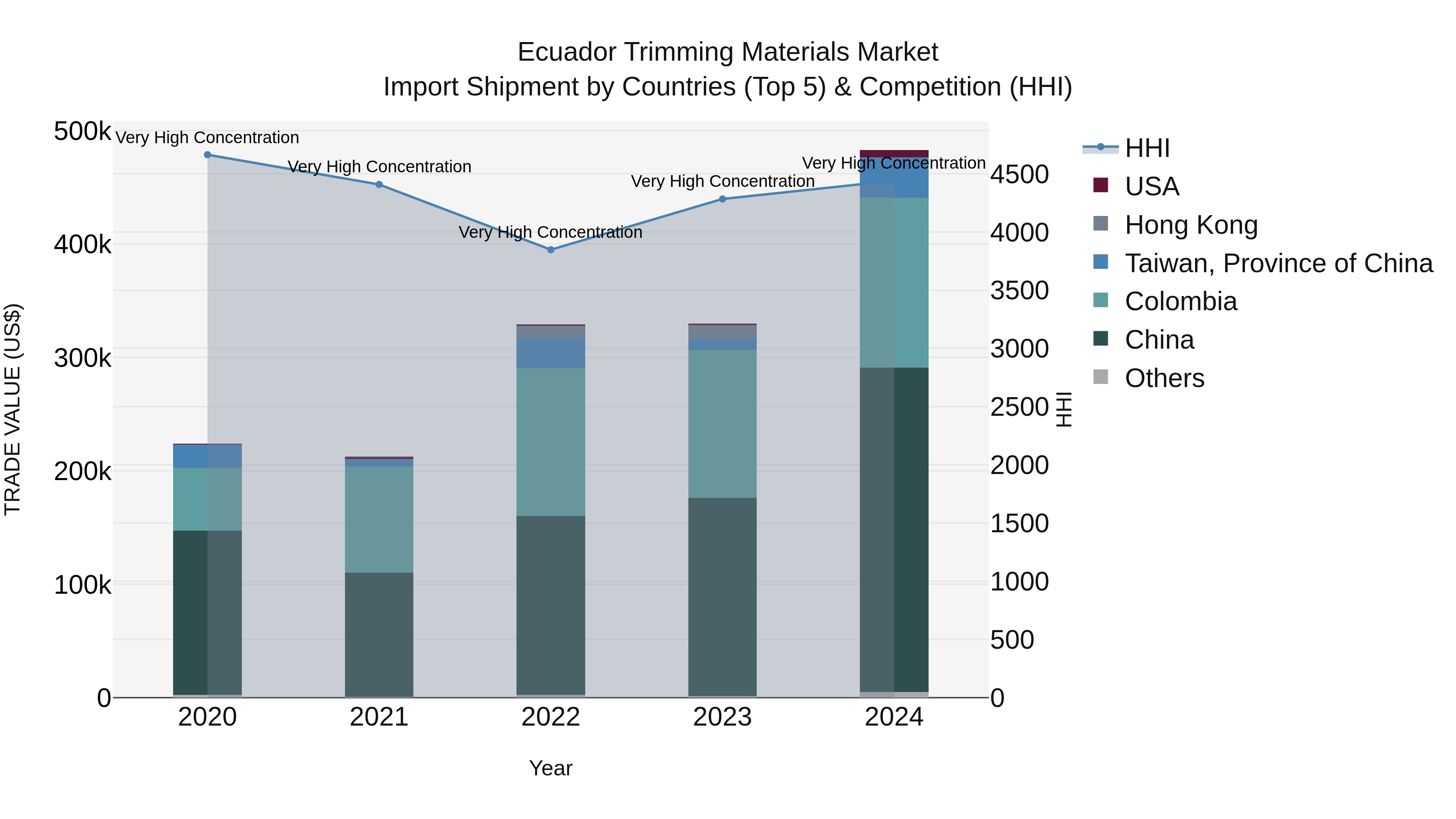 Ecuador Trimming Materials Market Top 5 Importing Countries and Market Competition (HHI) Analysis