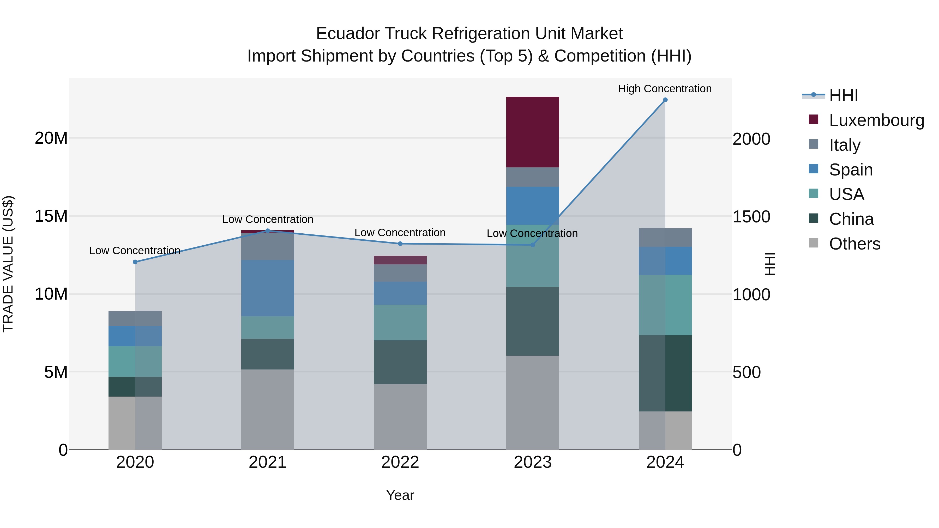 Ecuador Truck Refrigeration Unit Market Top 5 Importing Countries and Market Competition (HHI) Analysis