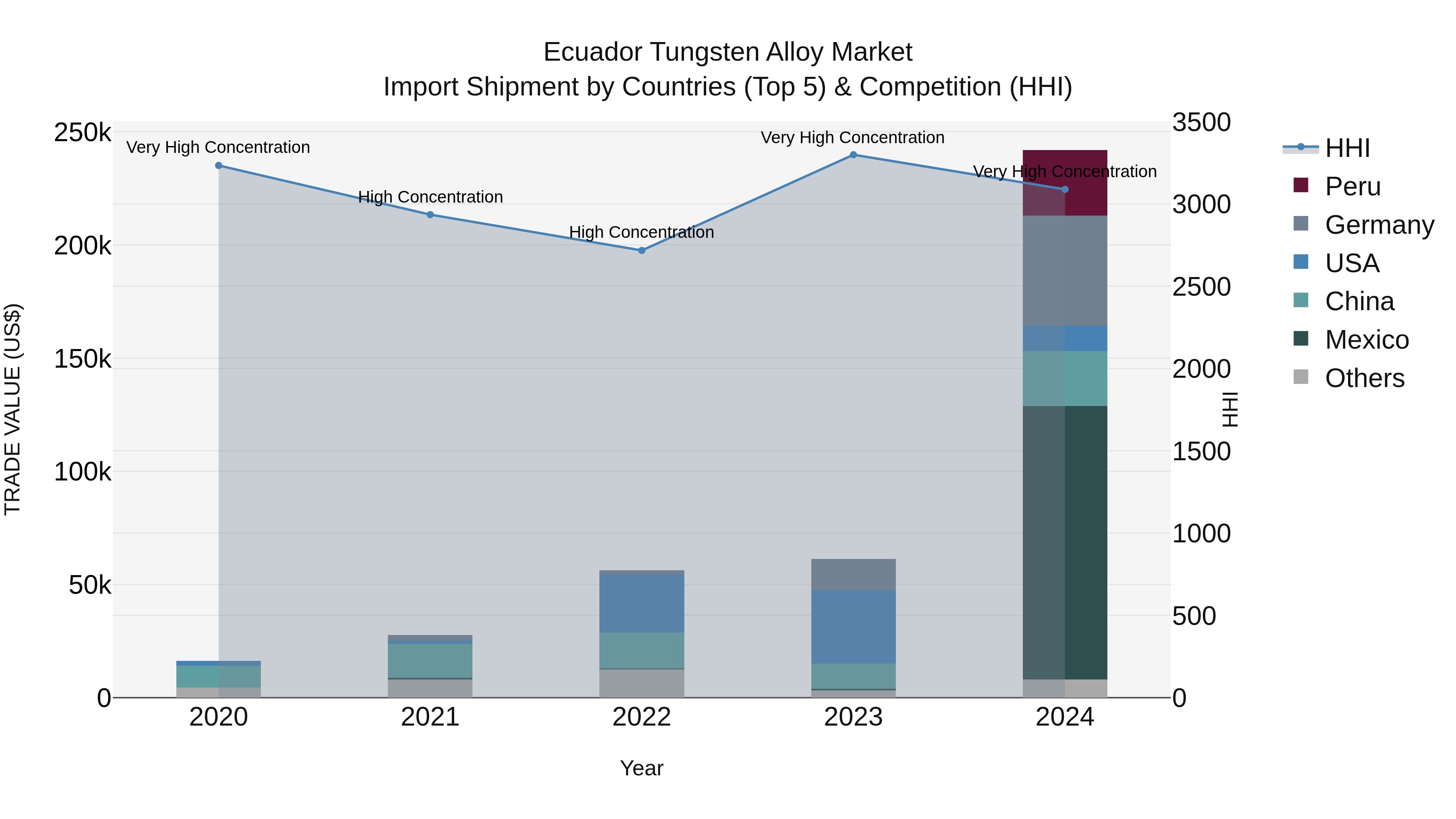 Ecuador Tungsten Alloy Market Top 5 Importing Countries and Market Competition (HHI) Analysis