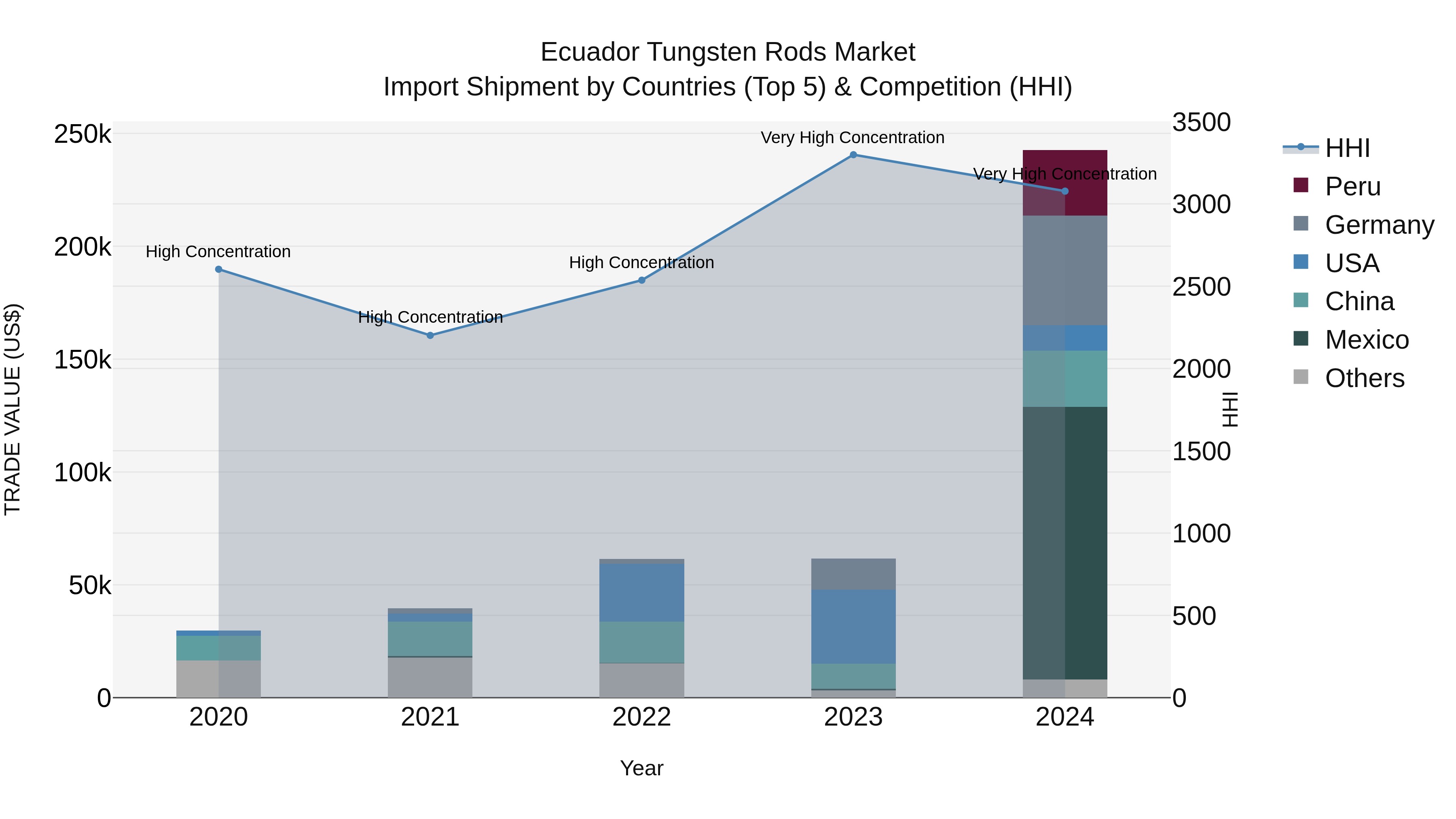 Ecuador Tungsten Rods Market Top 5 Importing Countries and Market Competition (HHI) Analysis