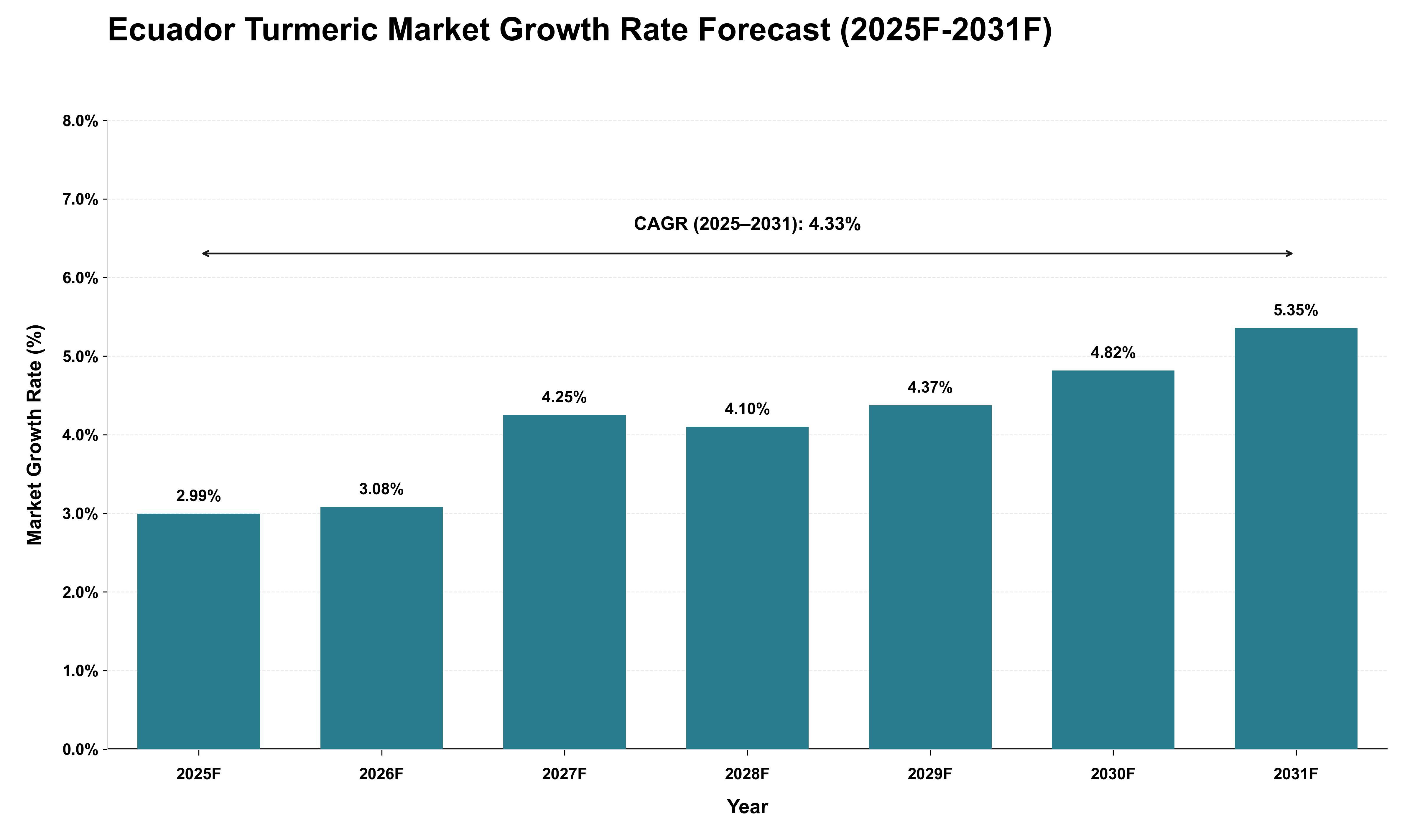 Ecuador Turmeric Market Growth Rate Analysis (2025 - 2031)