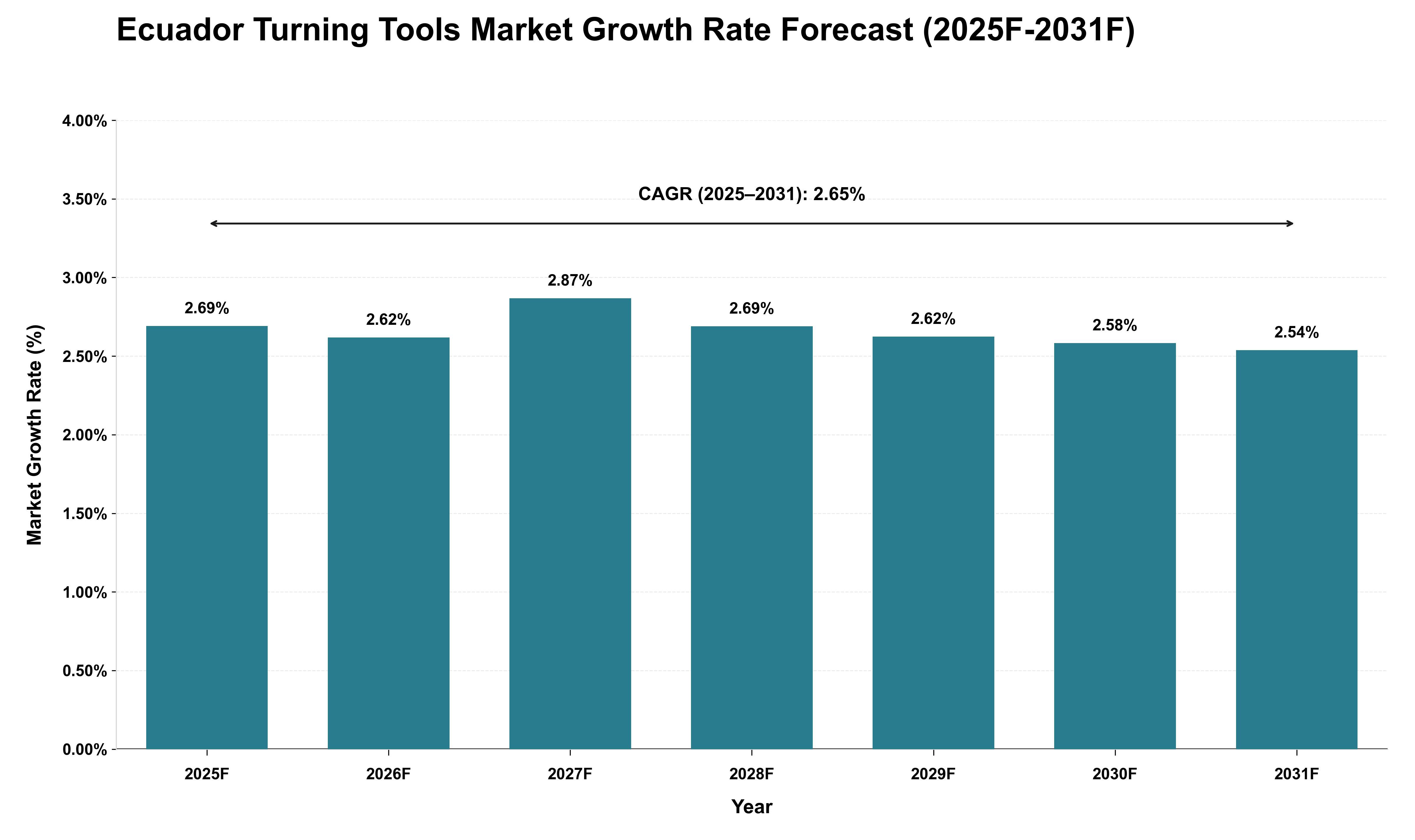 Ecuador Turning Tools Market Growth Rate Analysis (2025 - 2031)