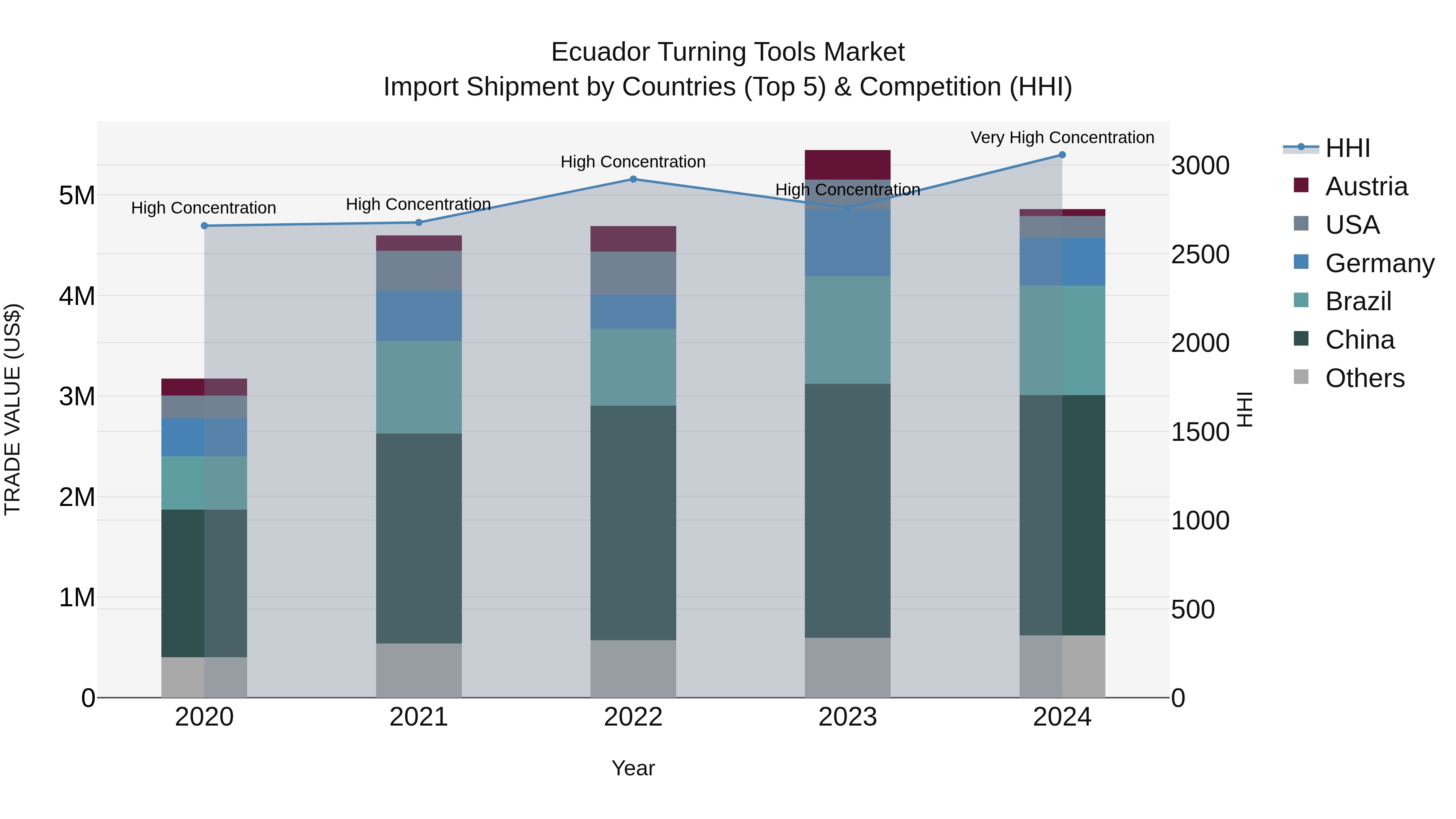 Ecuador Turning Tools Market Top 5 Importing Countries and Market Competition (HHI) Analysis