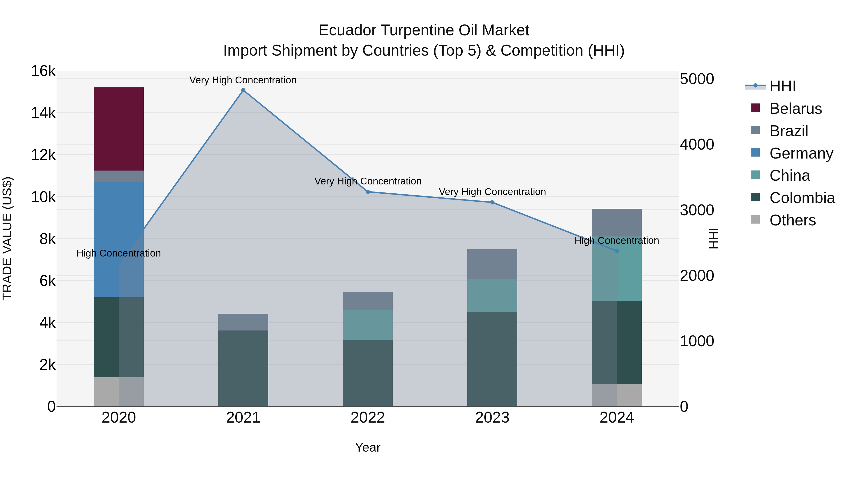 Ecuador Turpentine Oil Market Top 5 Importing Countries and Market Competition (HHI) Analysis