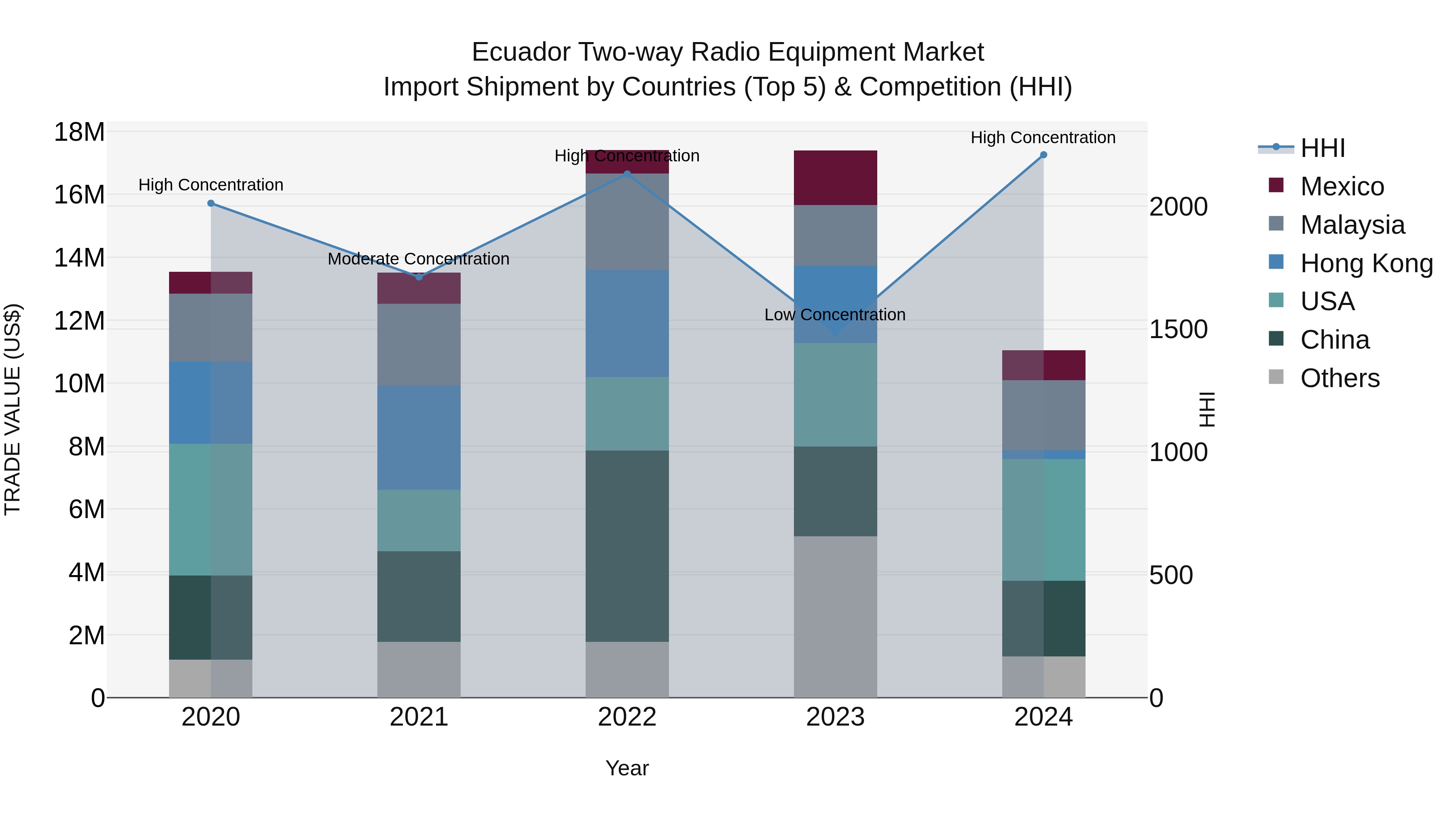 Ecuador Two-way Radio Equipment Market Top 5 Importing Countries and Market Competition (HHI) Analysis