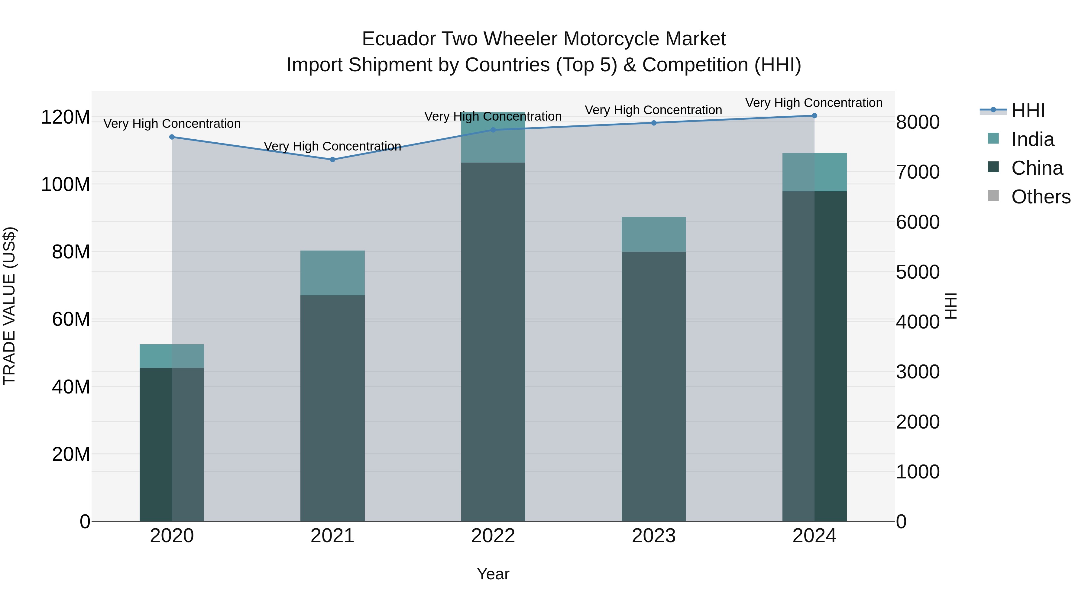 Ecuador Two Wheeler Motorcycle Market Top 5 Importing Countries and Market Competition (HHI) Analysis