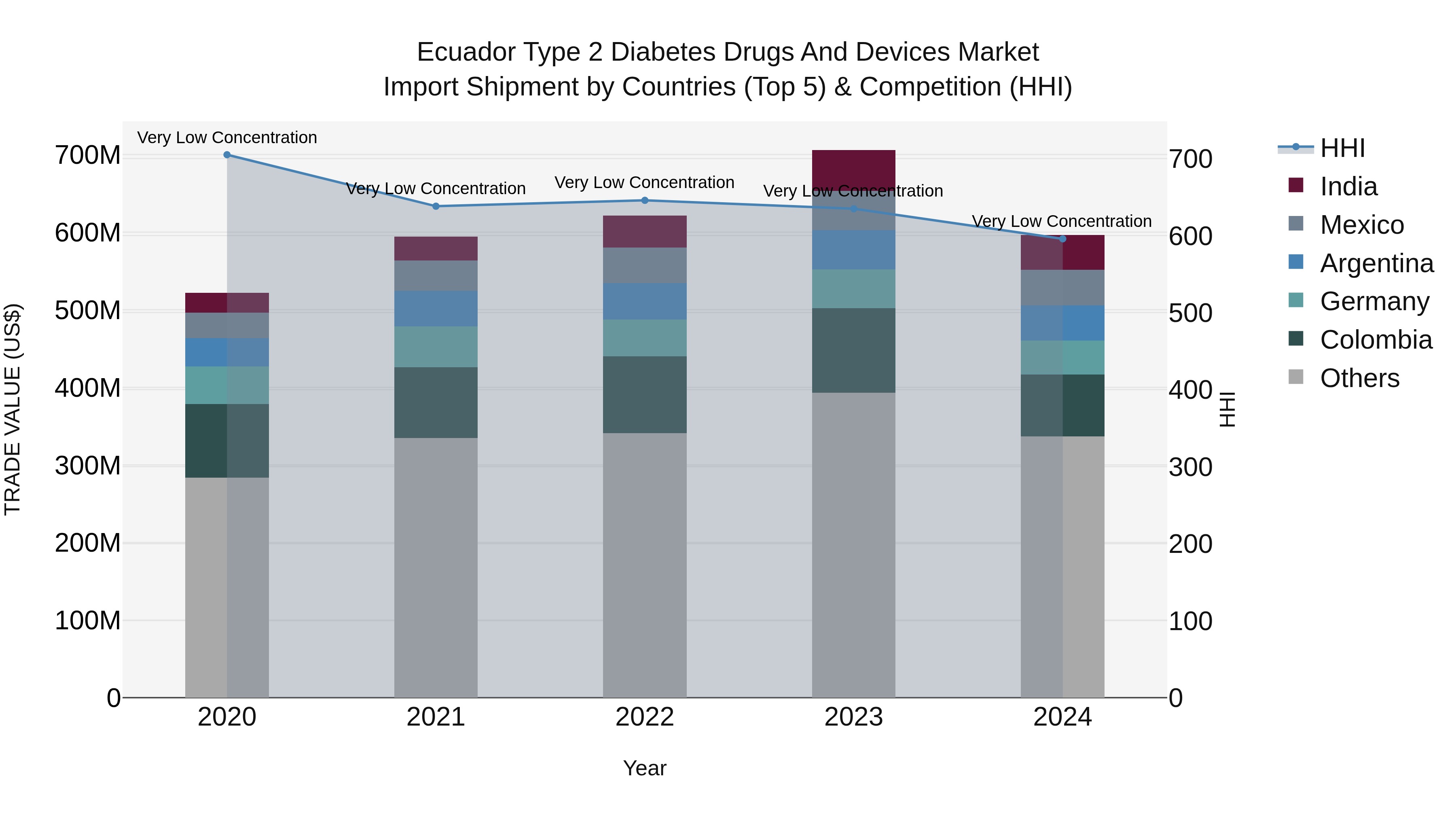 Ecuador Type 2 Diabetes Drugs and Devices Market Top 5 Importing Countries and Market Competition (HHI) Analysis