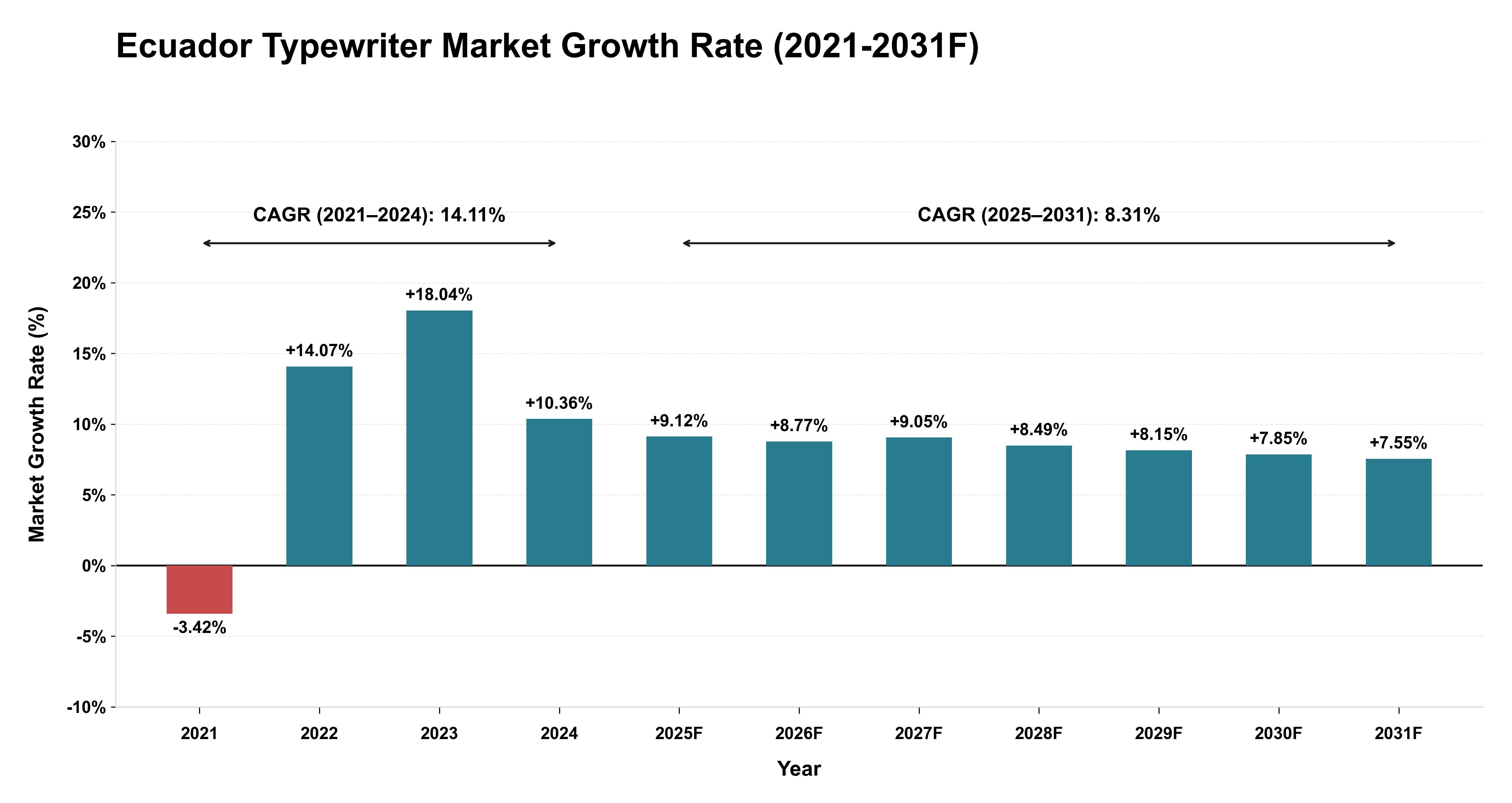 Ecuador Typewriter Market Year-wise Growth Rate (2021-2031F)