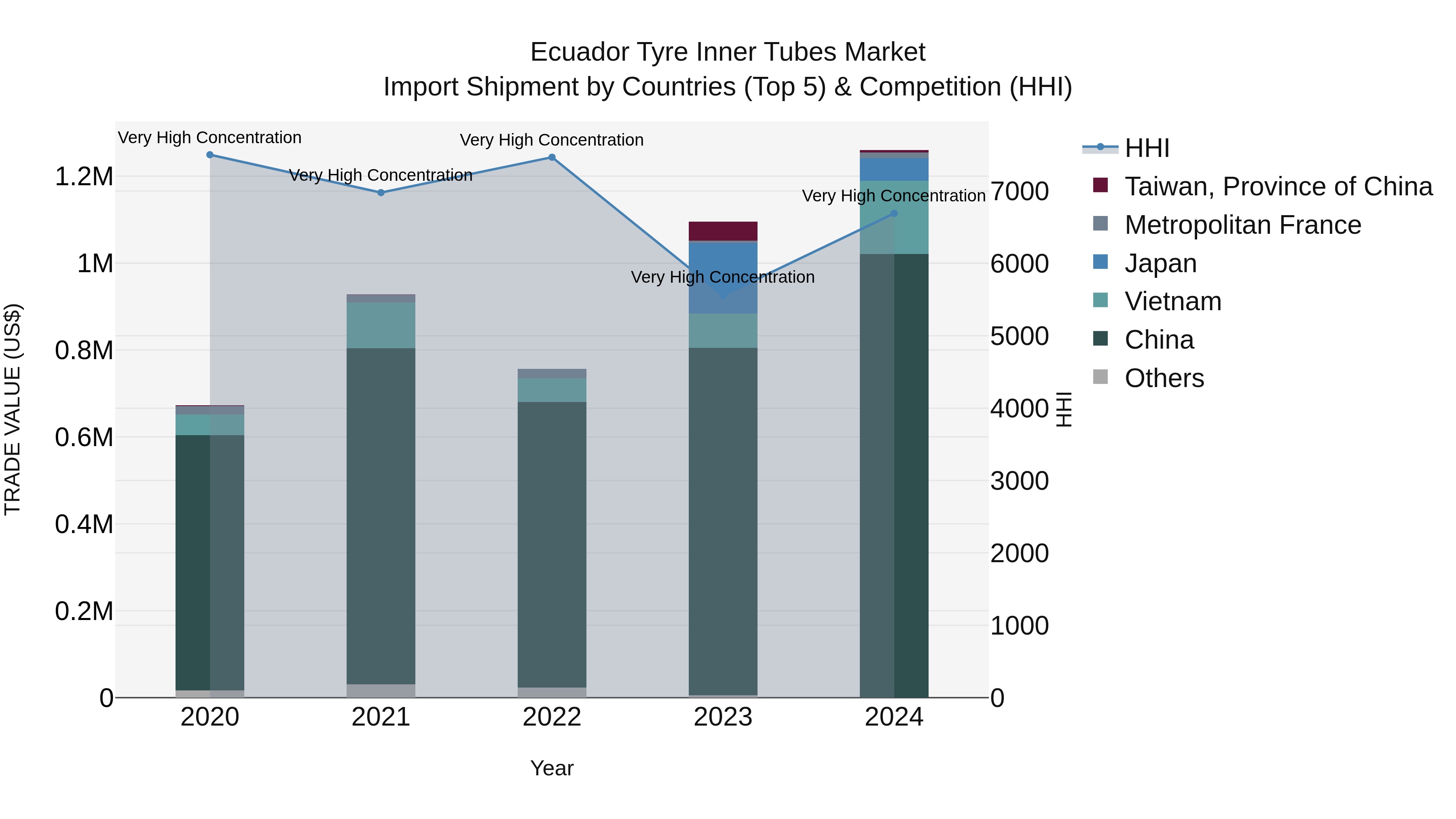 Ecuador Tyre Inner Tubes Market Top 5 Importing Countries and Market Competition (HHI) Analysis