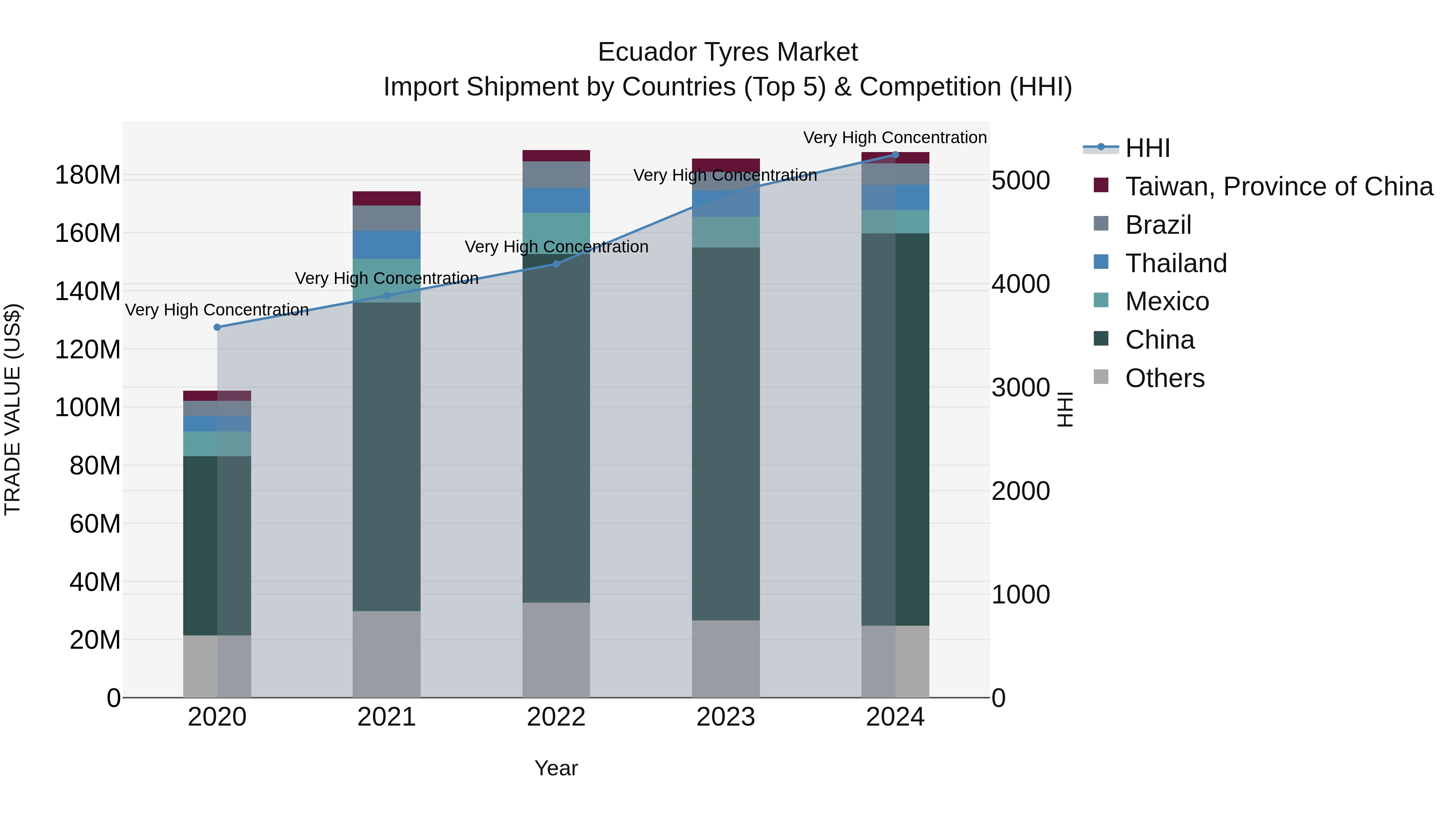 Ecuador Tyres Market Top 5 Importing Countries and Market Competition (HHI) Analysis