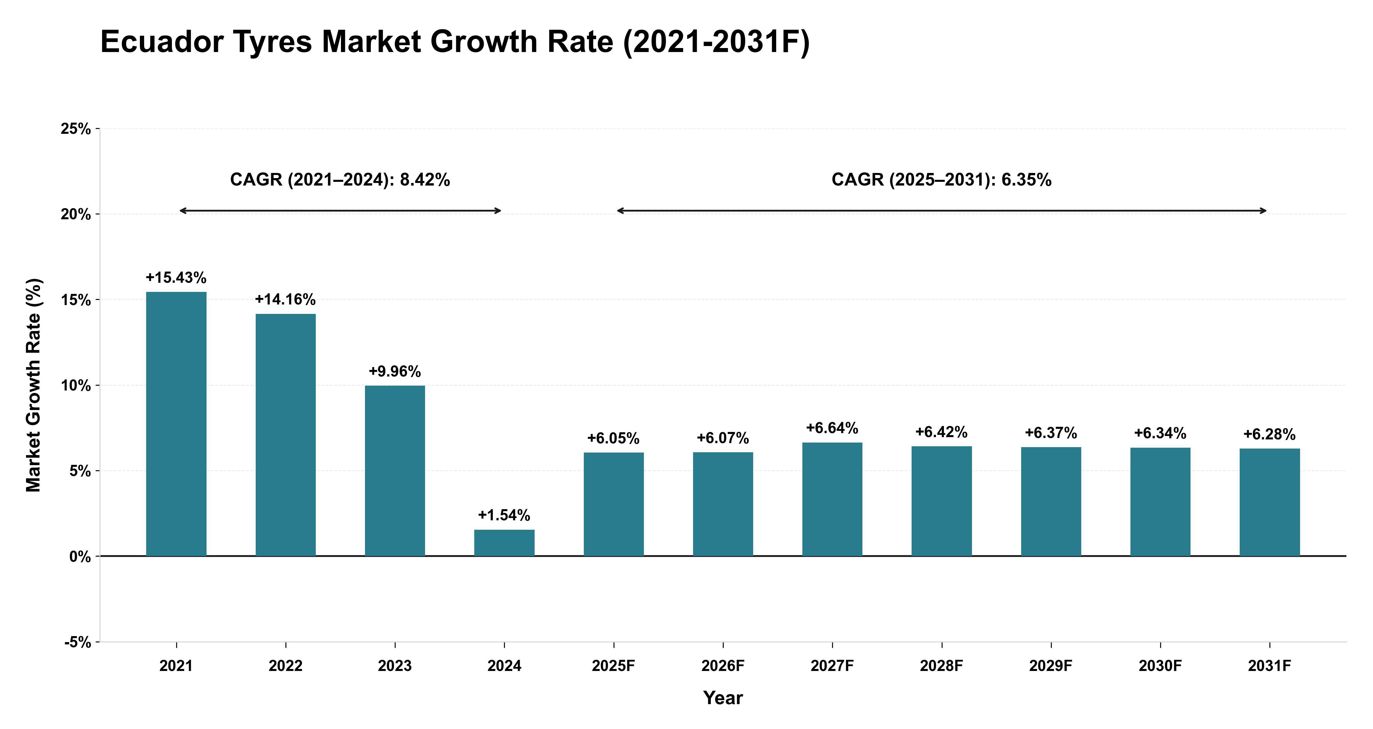 Ecuador Tyres Market Year-wise Growth Rate (2021-2031F)