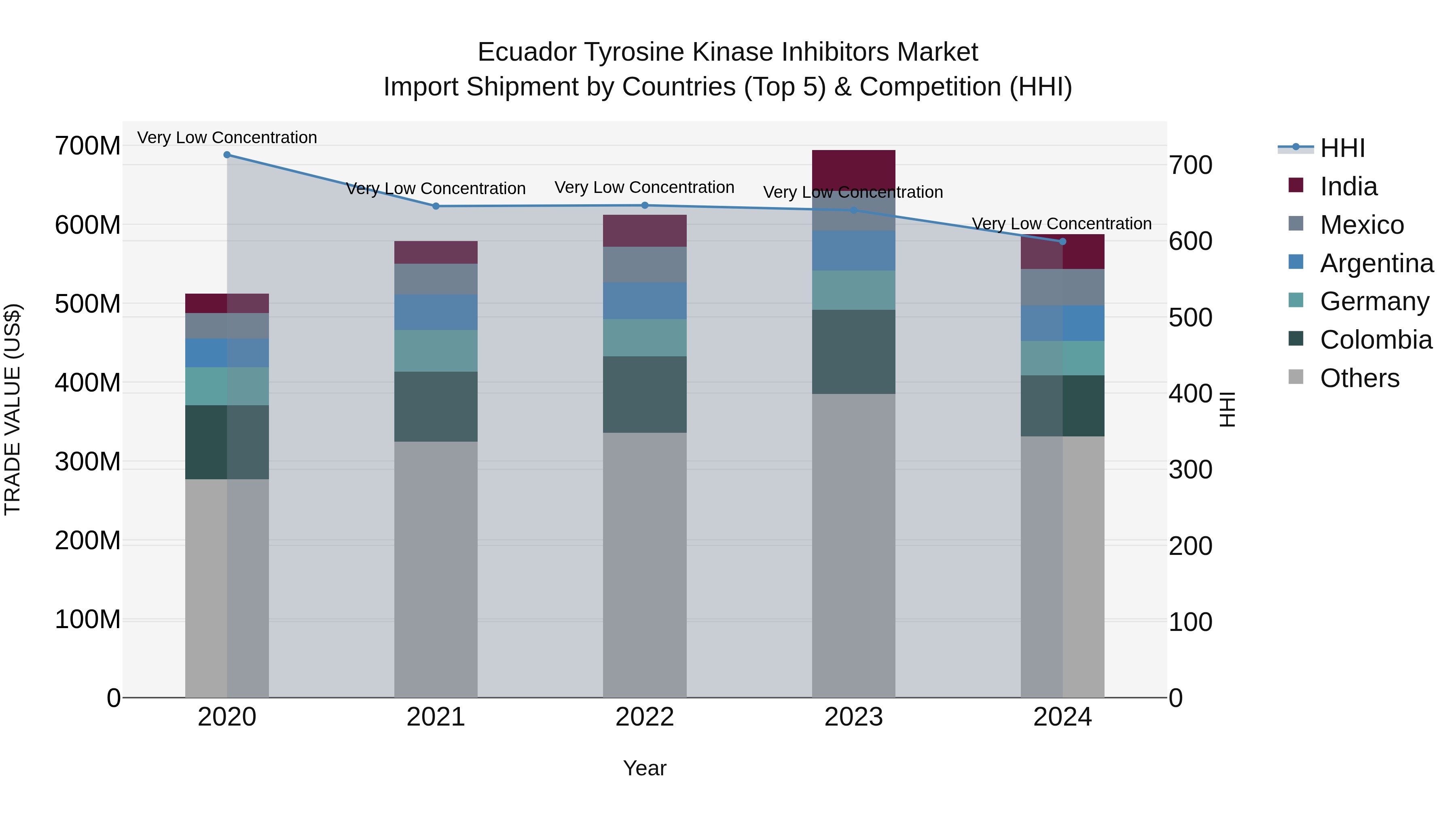 Ecuador Tyrosine Kinase Inhibitors Market Top 5 Importing Countries and Market Competition (HHI) Analysis