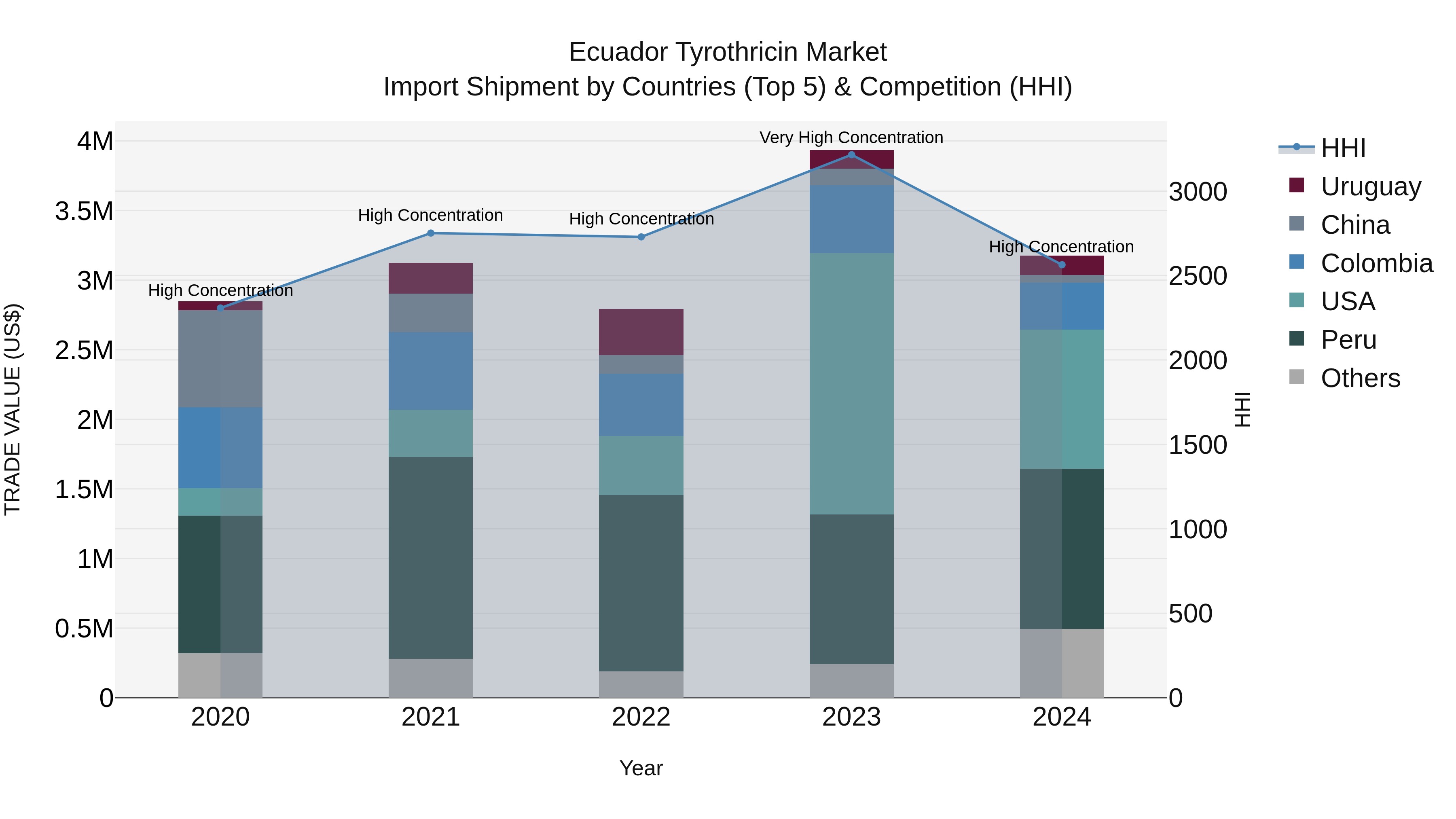 Ecuador Tyrothricin Market Top 5 Importing Countries and Market Competition (HHI) Analysis