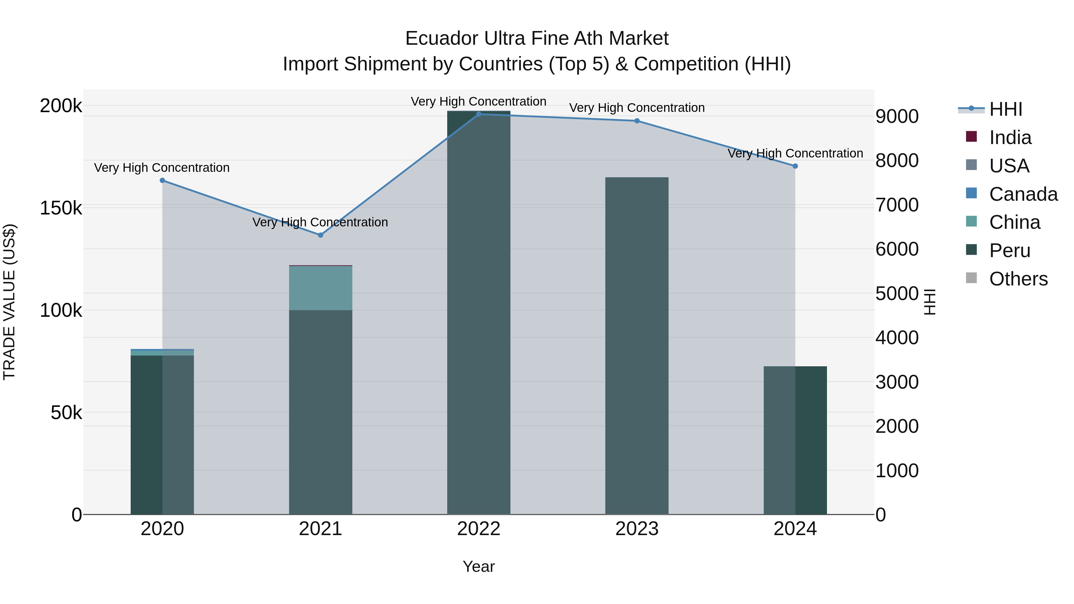 Ecuador Ultra Fine Ath Market Top 5 Importing Countries and Market Competition (HHI) Analysis
