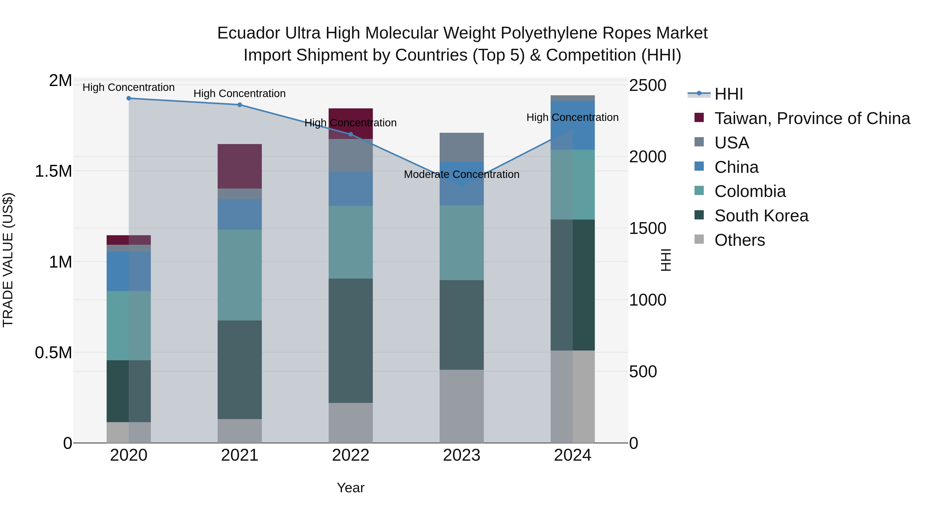 Ecuador Ultra High Molecular Weight Polyethylene Ropes Market Top 5 Importing Countries and Market Competition (HHI) Analysis