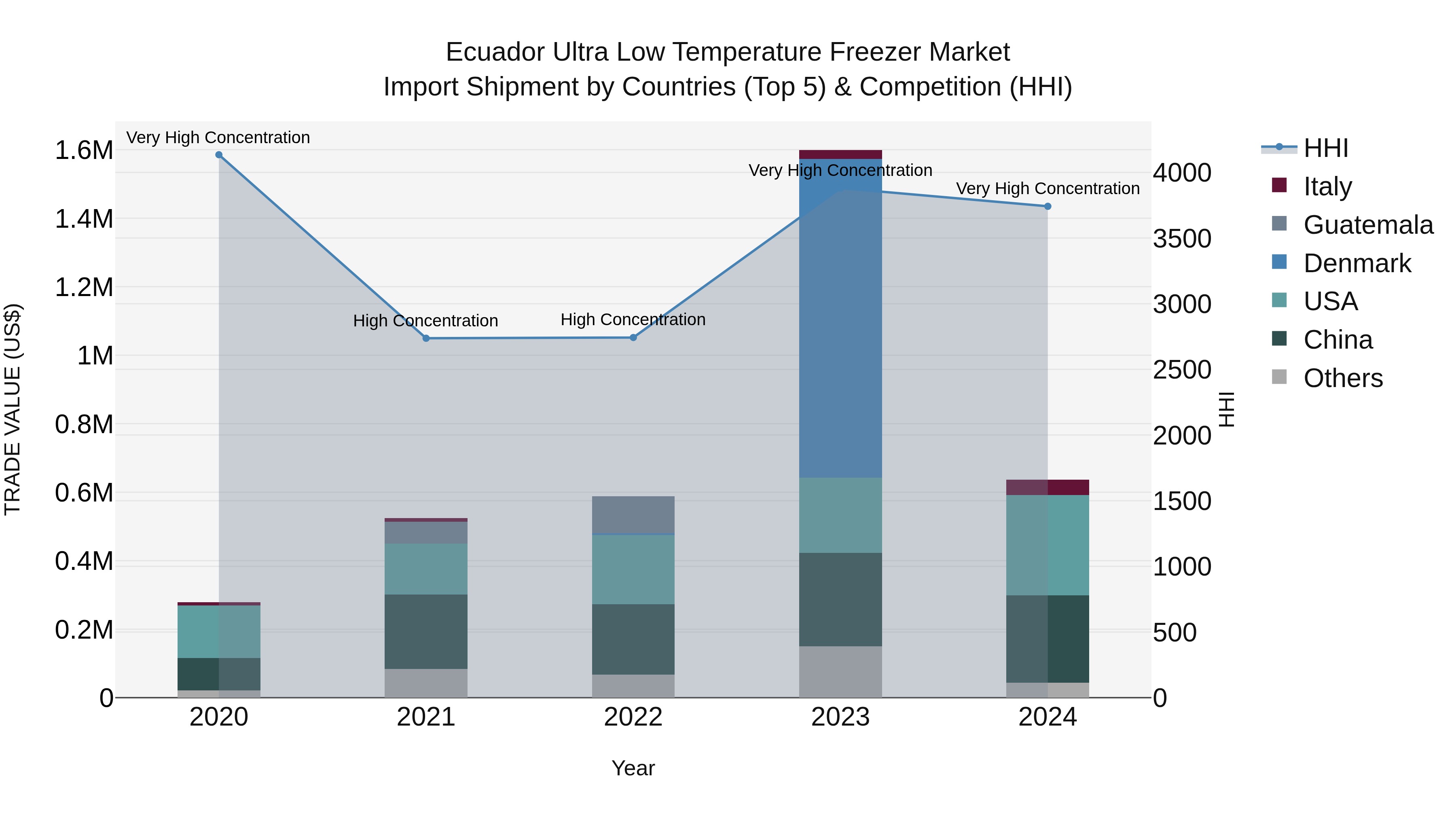 Ecuador Ultra Low Temperature Freezer Market Top 5 Importing Countries and Market Competition (HHI) Analysis