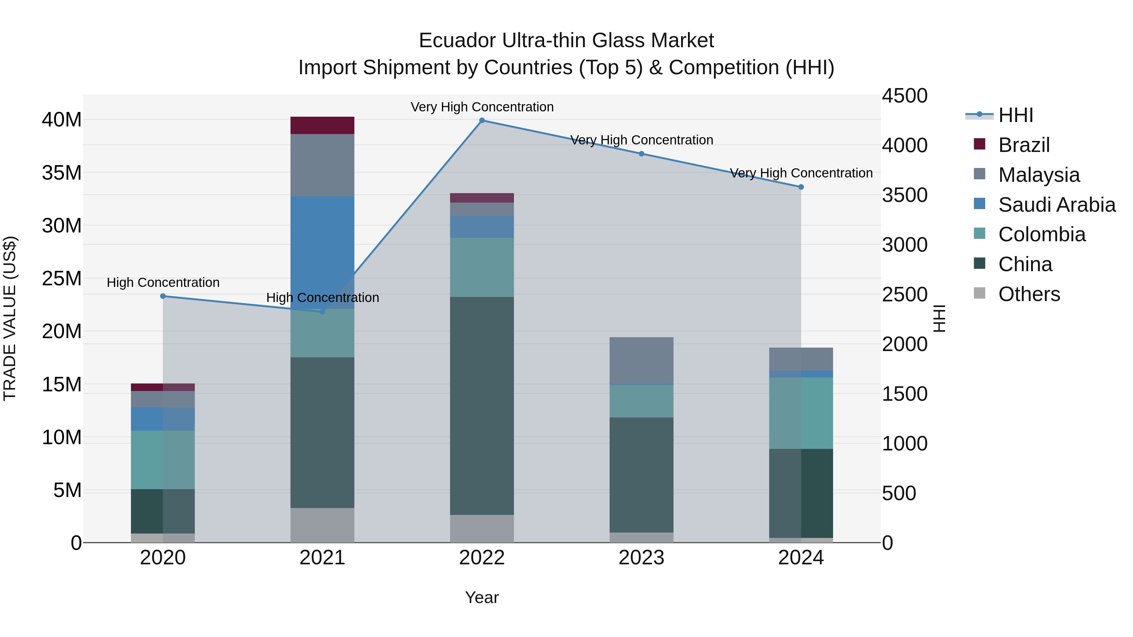 Ecuador Ultra-thin Glass Market Top 5 Importing Countries and Market Competition (HHI) Analysis