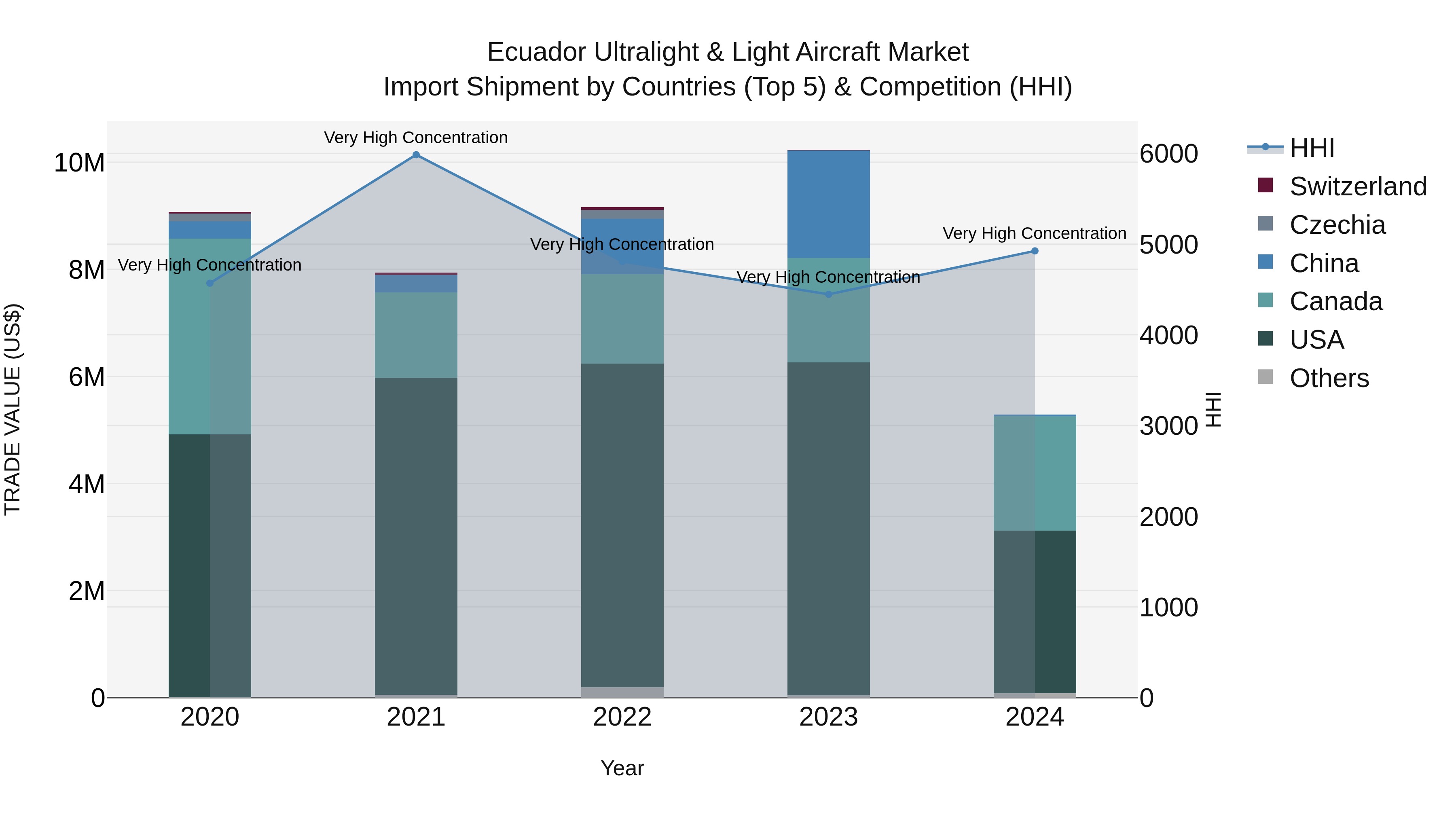 Ecuador Ultralight & Light Aircraft Market Top 5 Importing Countries and Market Competition (HHI) Analysis