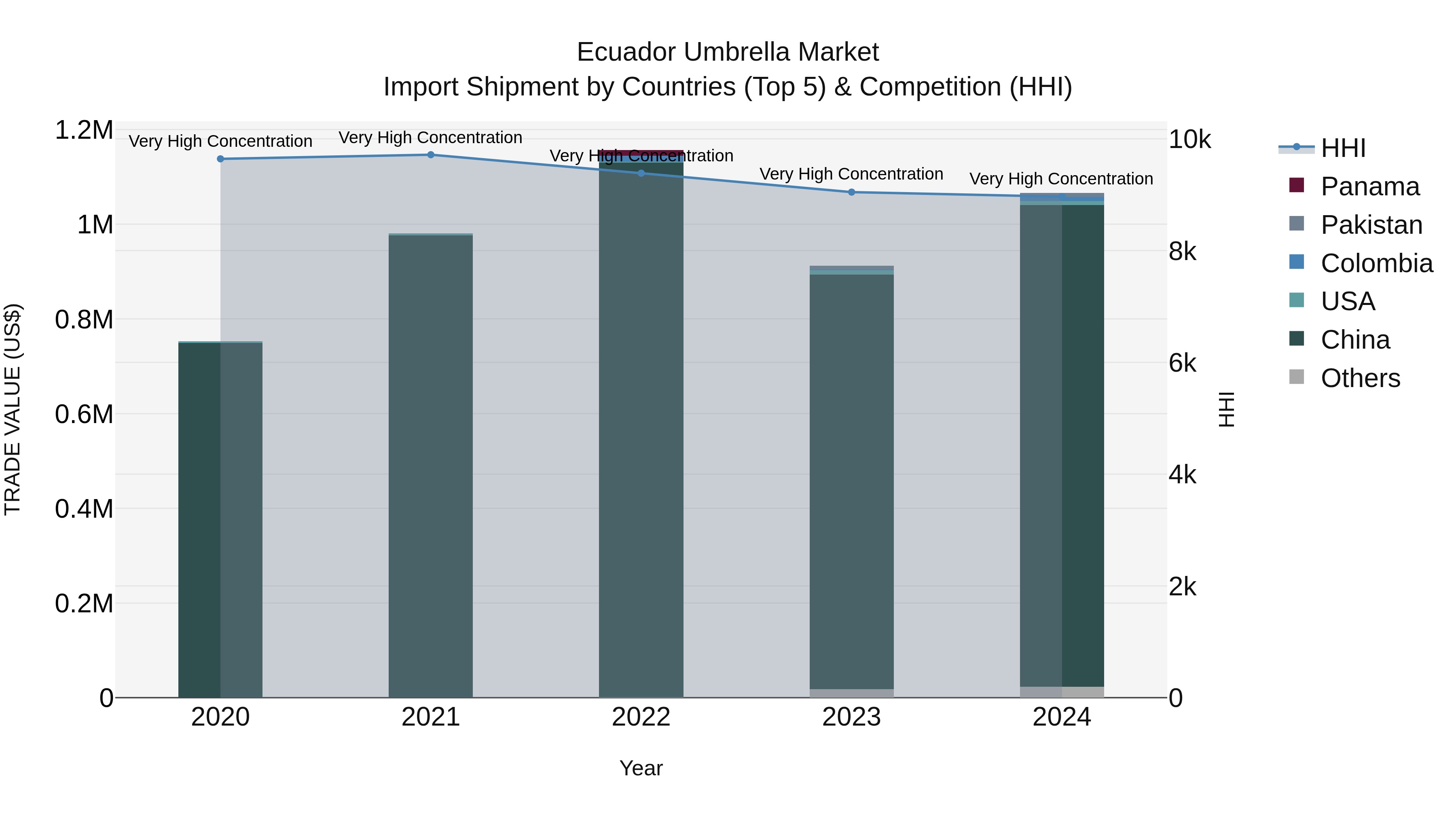 Ecuador Umbrella Market Top 5 Importing Countries and Market Competition (HHI) Analysis