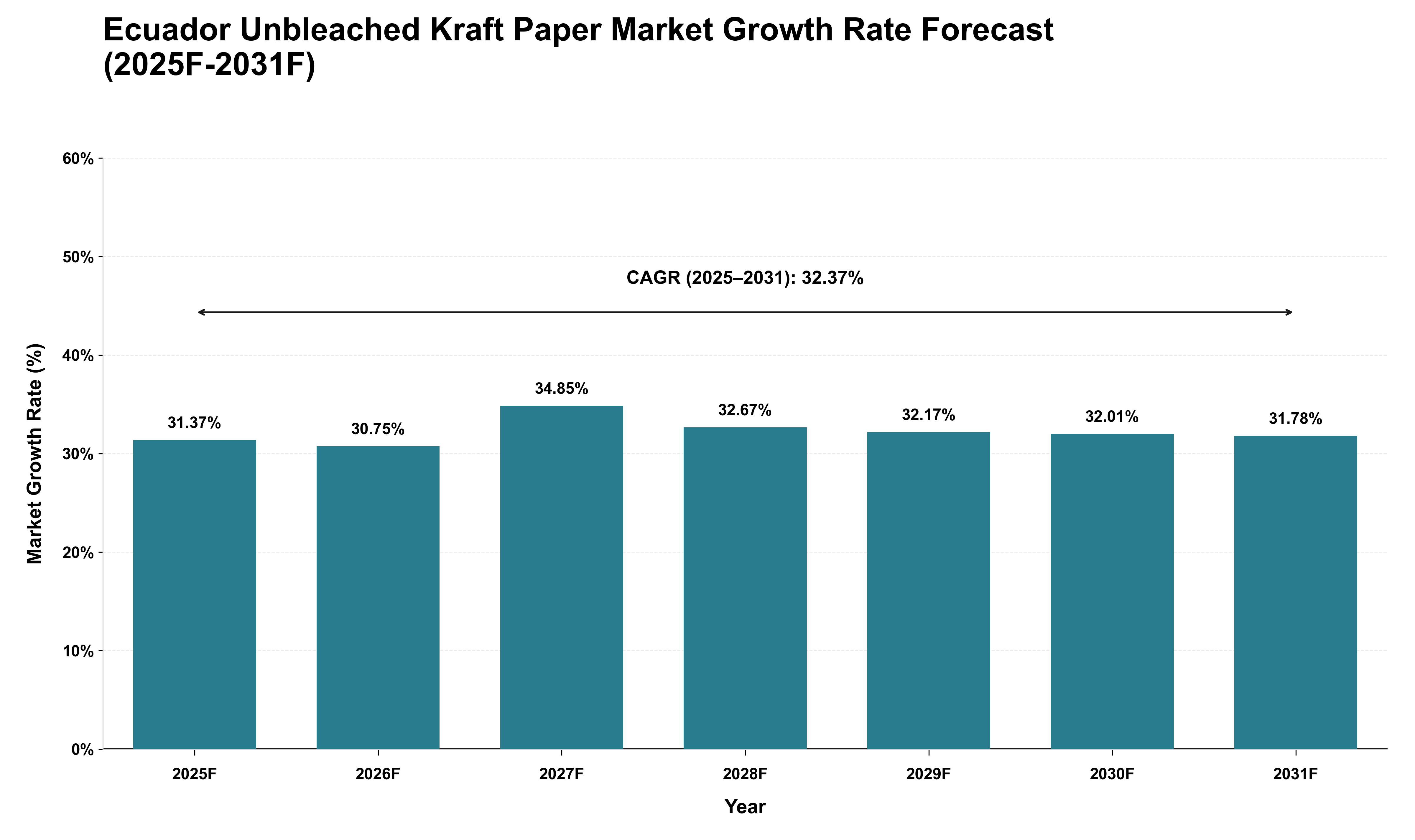 Ecuador Unbleached Kraft Paper Market Growth Rate Analysis (2025 - 2031)