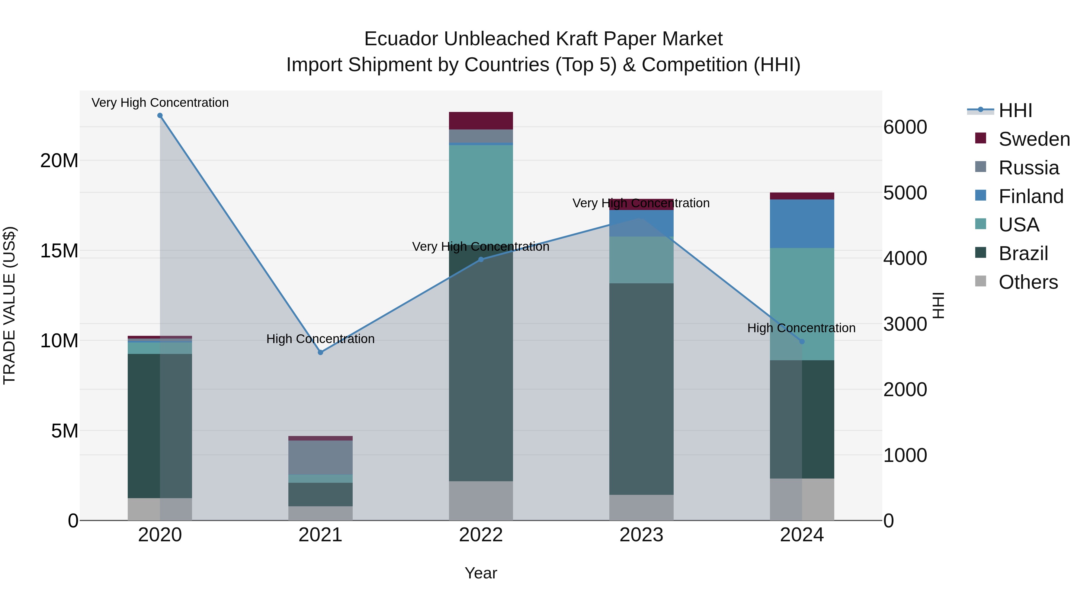 Ecuador Unbleached Kraft Paper Market Top 5 Importing Countries and Market Competition (HHI) Analysis