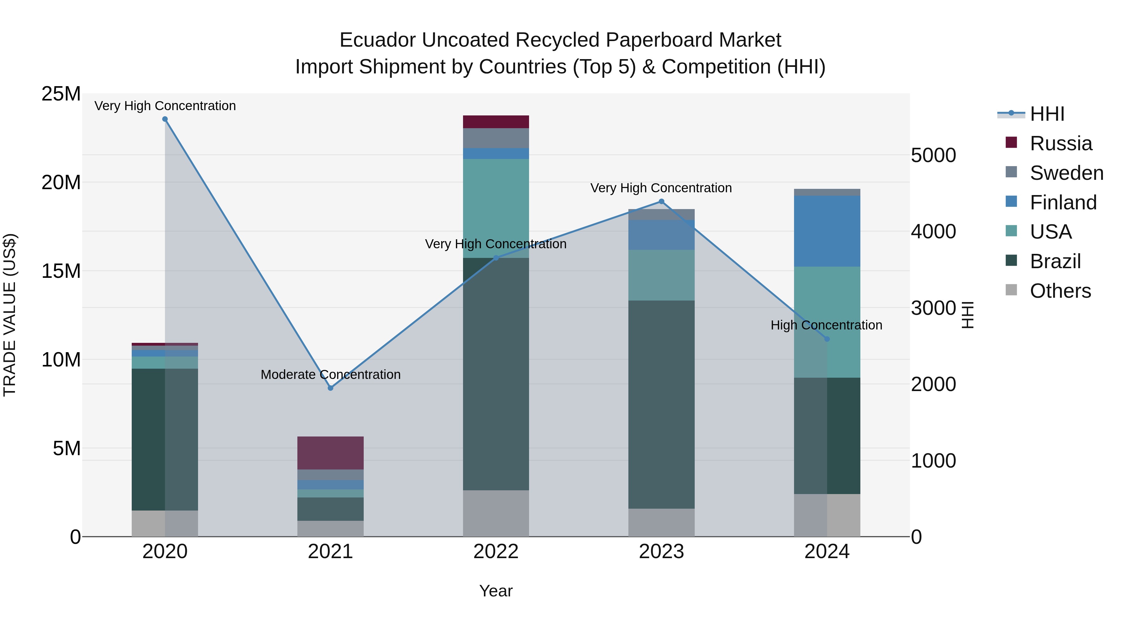 Ecuador Uncoated Recycled Paperboard Market Top 5 Importing Countries and Market Competition (HHI) Analysis