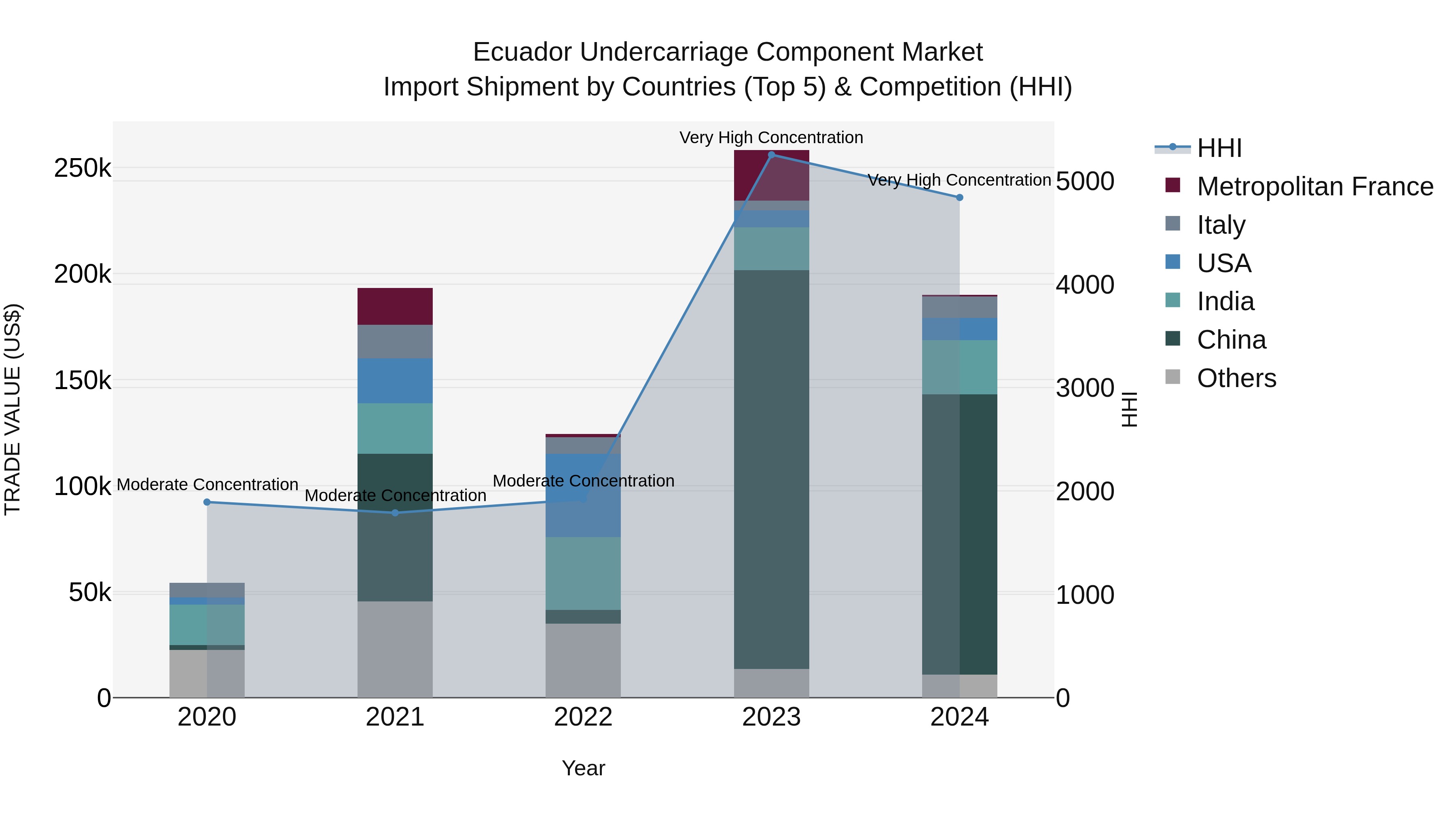 Ecuador Undercarriage Component Market Top 5 Importing Countries and Market Competition (HHI) Analysis