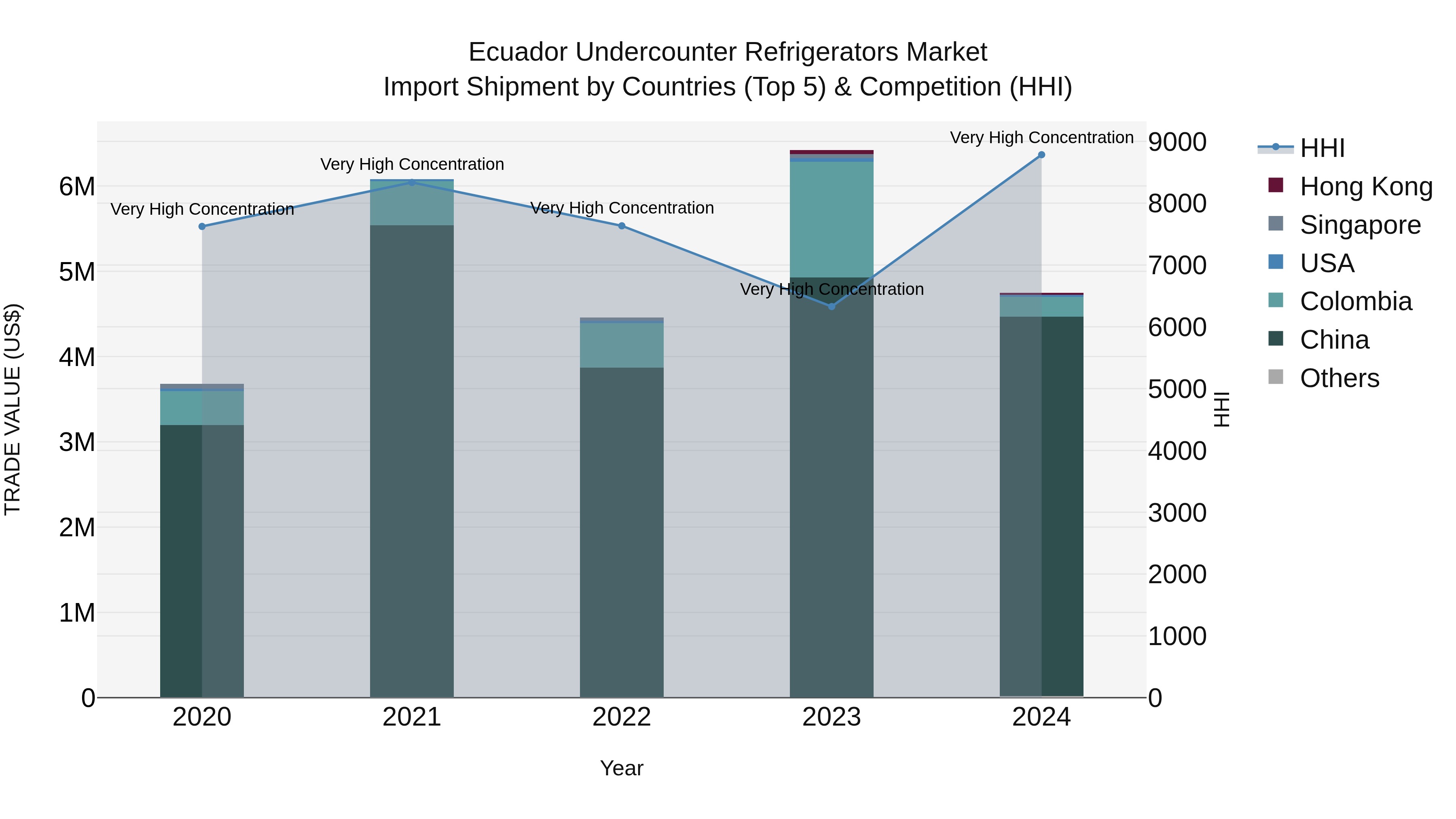 Ecuador Undercounter Refrigerators Market Top 5 Importing Countries and Market Competition (HHI) Analysis