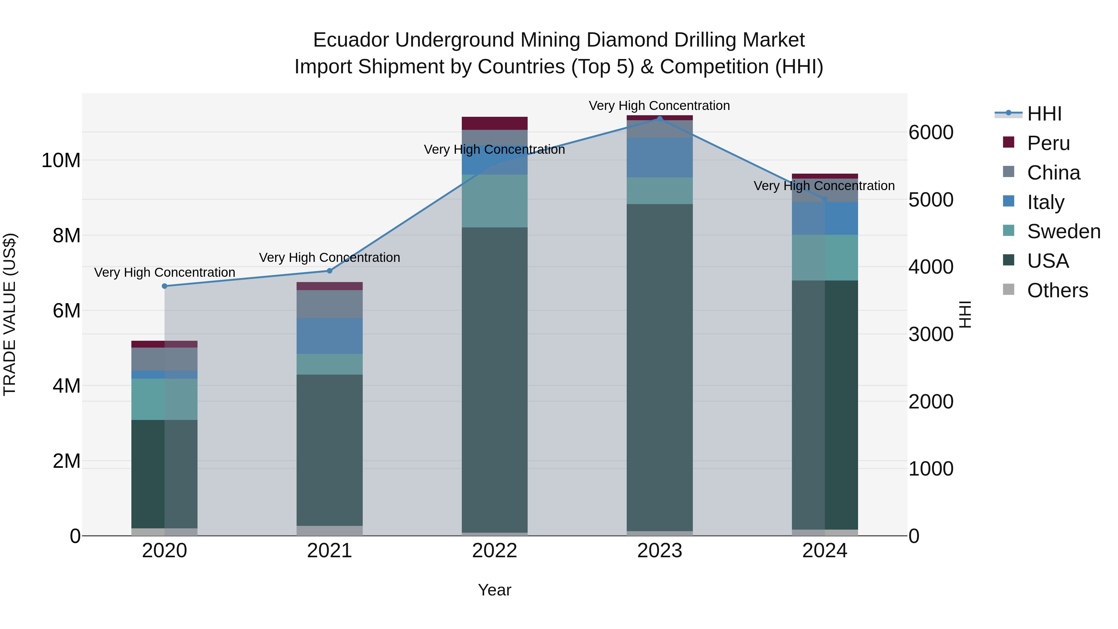 Ecuador Underground Mining Diamond Drilling Market Top 5 Importing Countries and Market Competition (HHI) Analysis