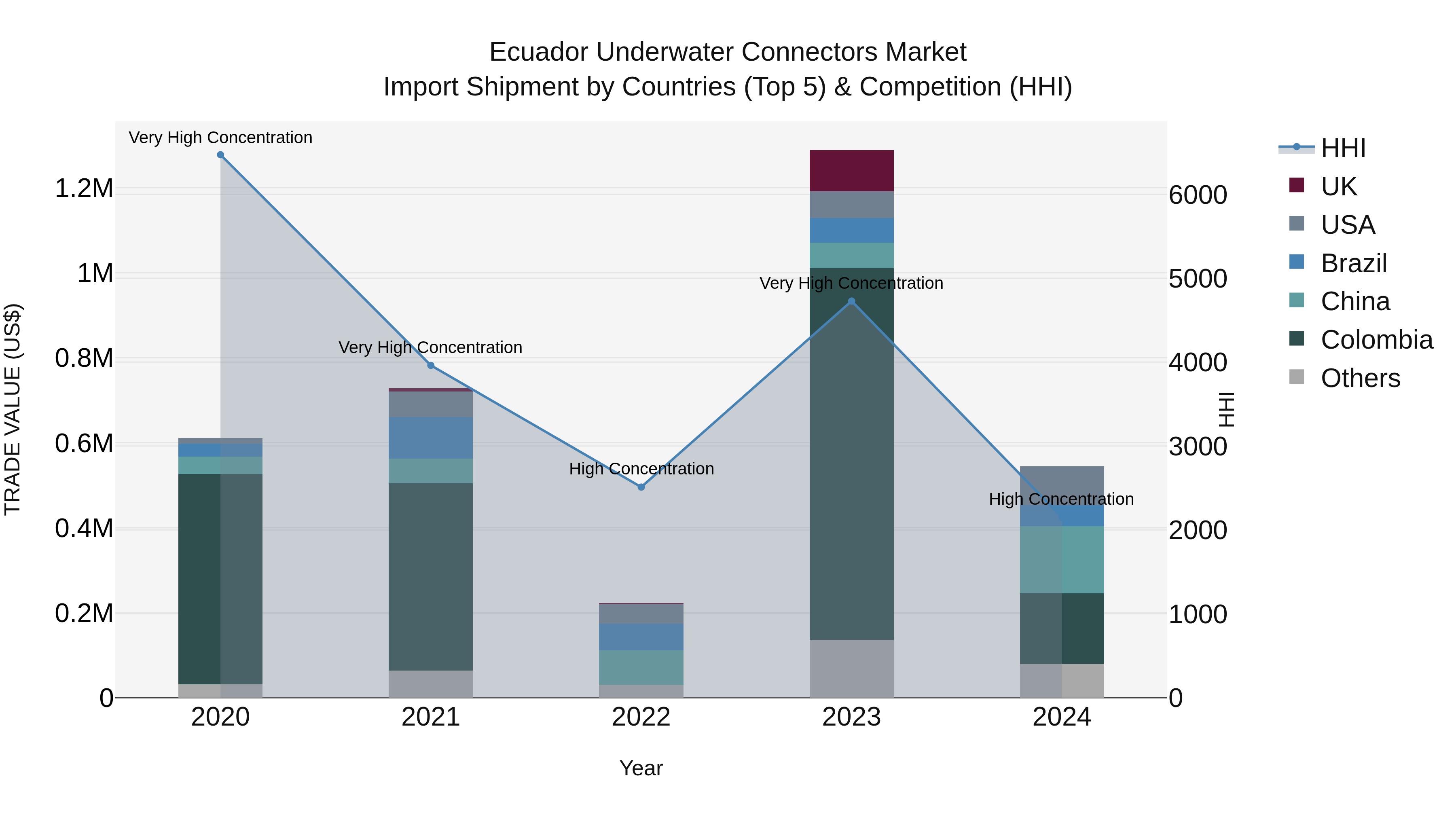 Ecuador Underwater Connectors Market Top 5 Importing Countries and Market Competition (HHI) Analysis