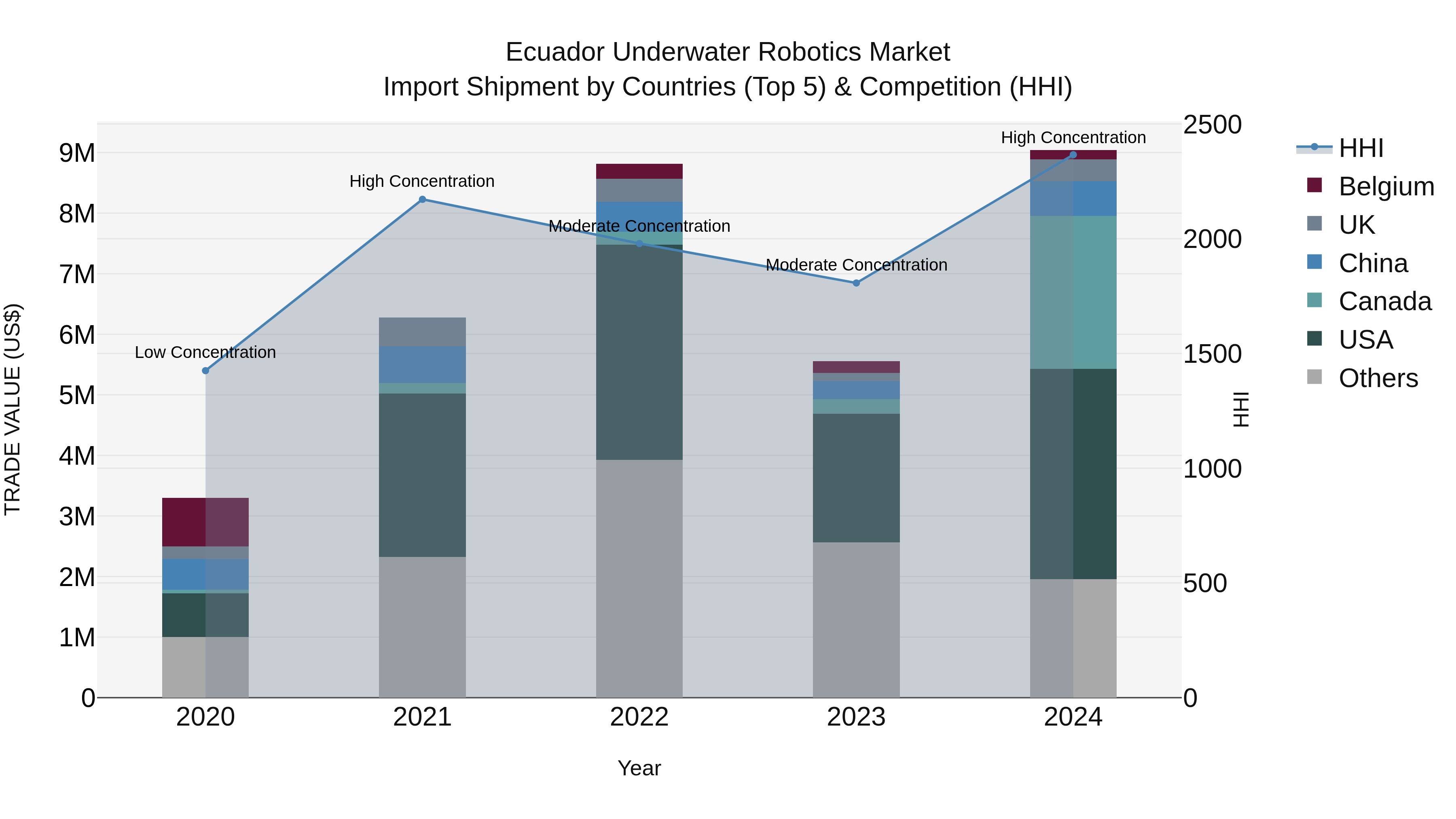 Ecuador Underwater Robotics Market Top 5 Importing Countries and Market Competition (HHI) Analysis