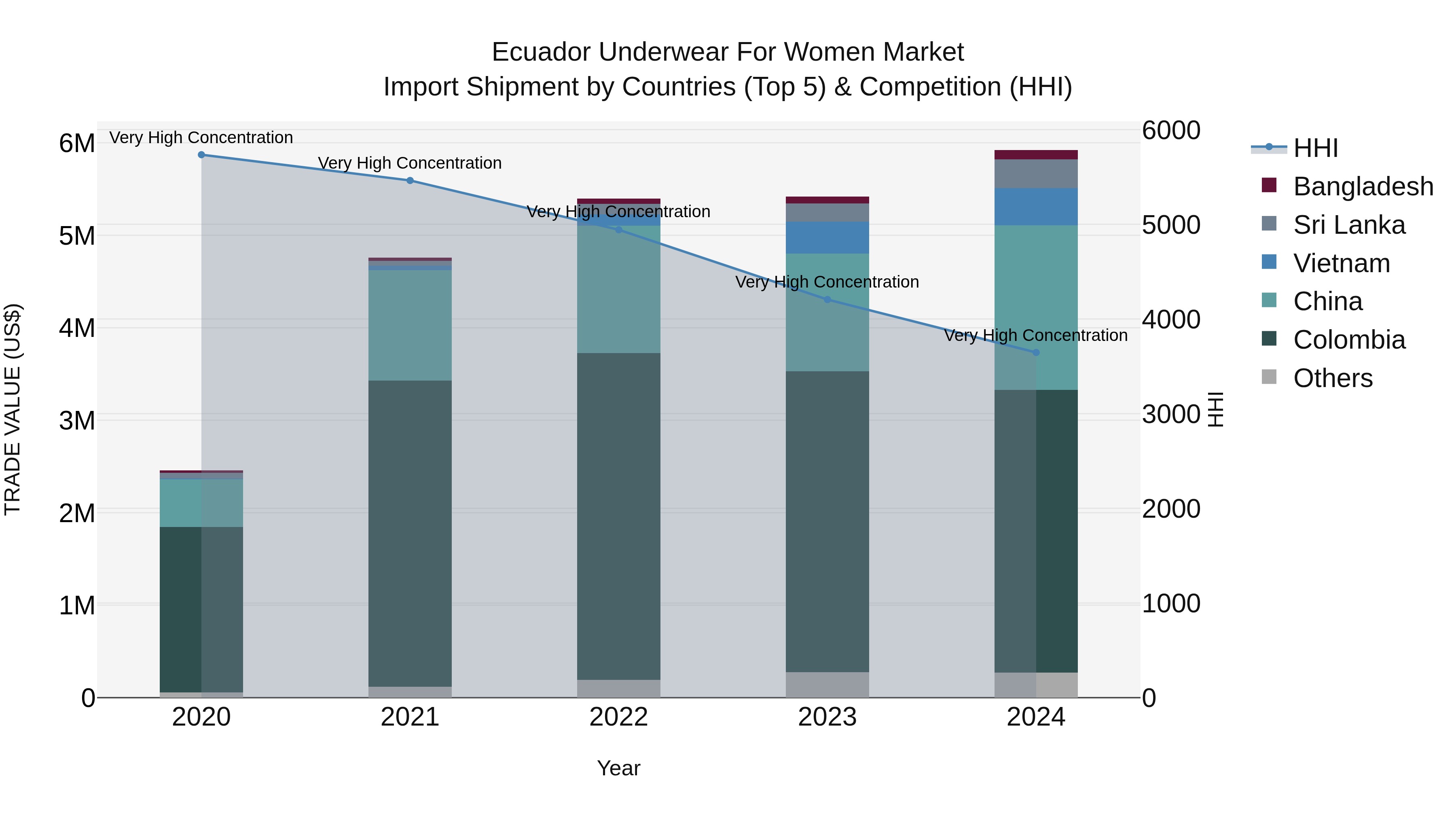 Ecuador Underwear for Women Market Top 5 Importing Countries and Market Competition (HHI) Analysis
