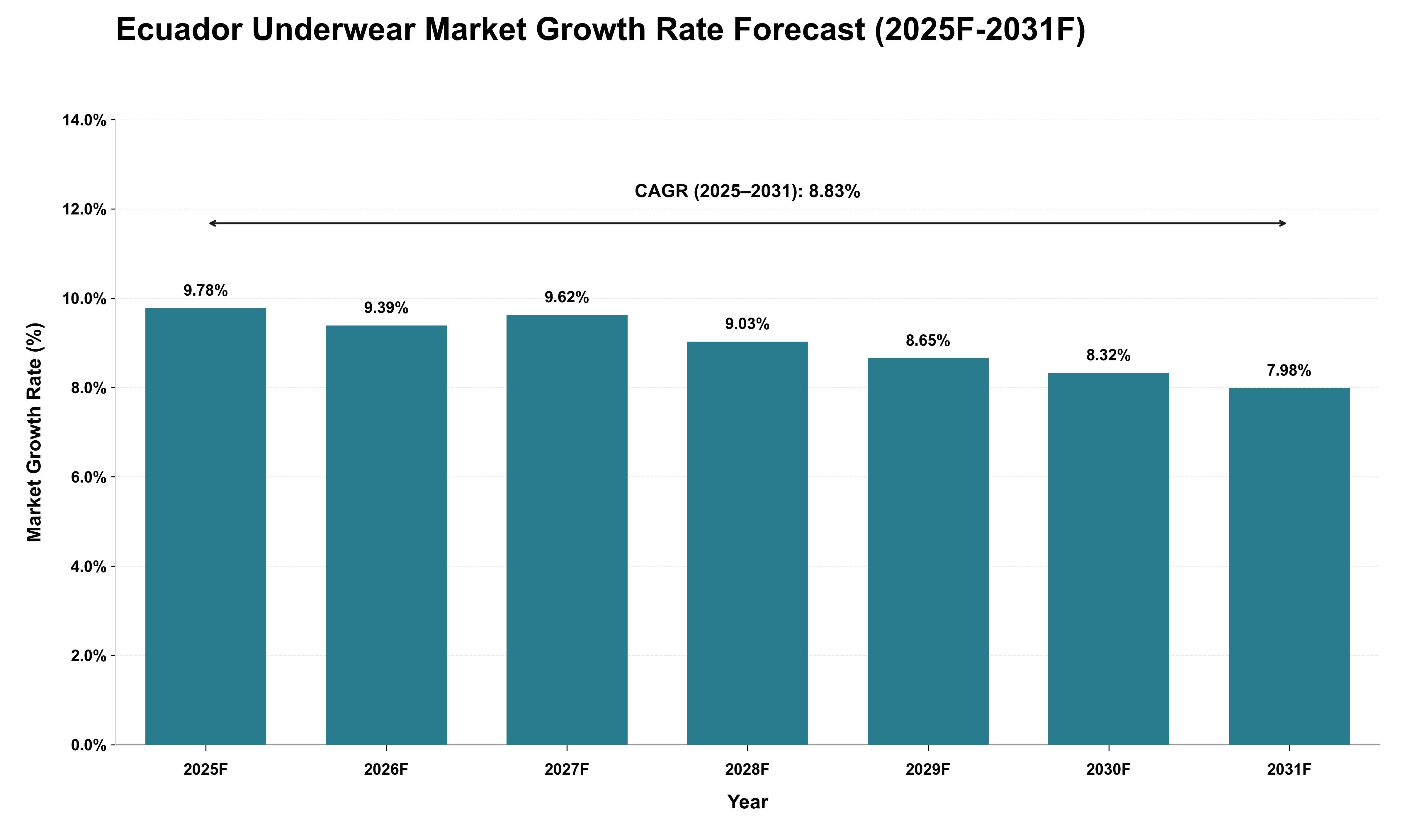 Ecuador Underwear Market Growth Rate Analysis (2025 - 2031)
