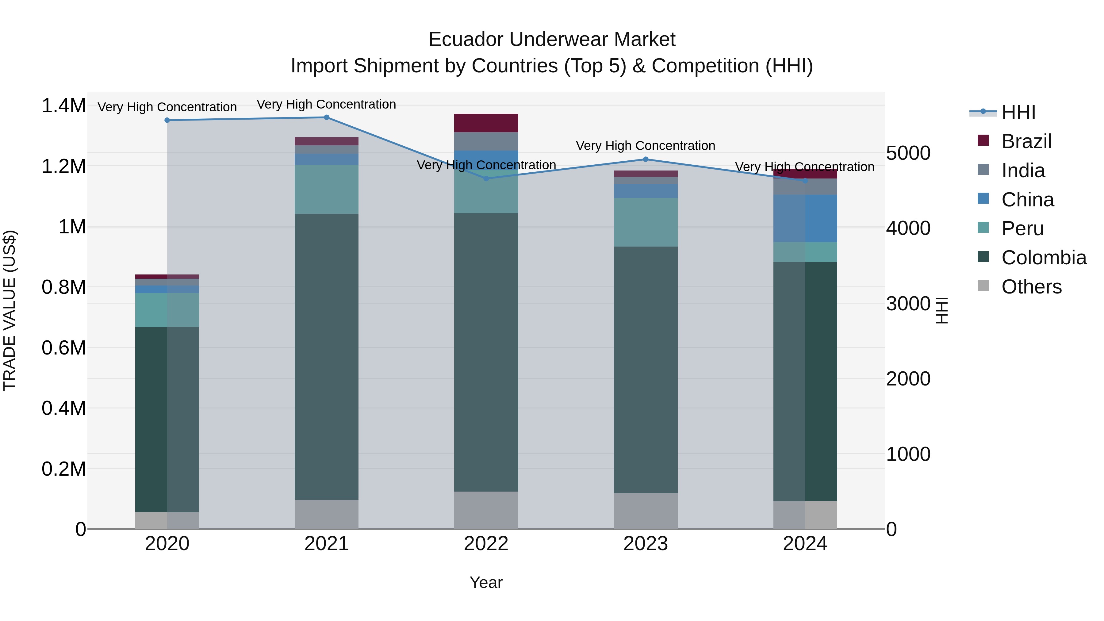 Ecuador Underwear Market Top 5 Importing Countries and Market Competition (HHI) Analysis
