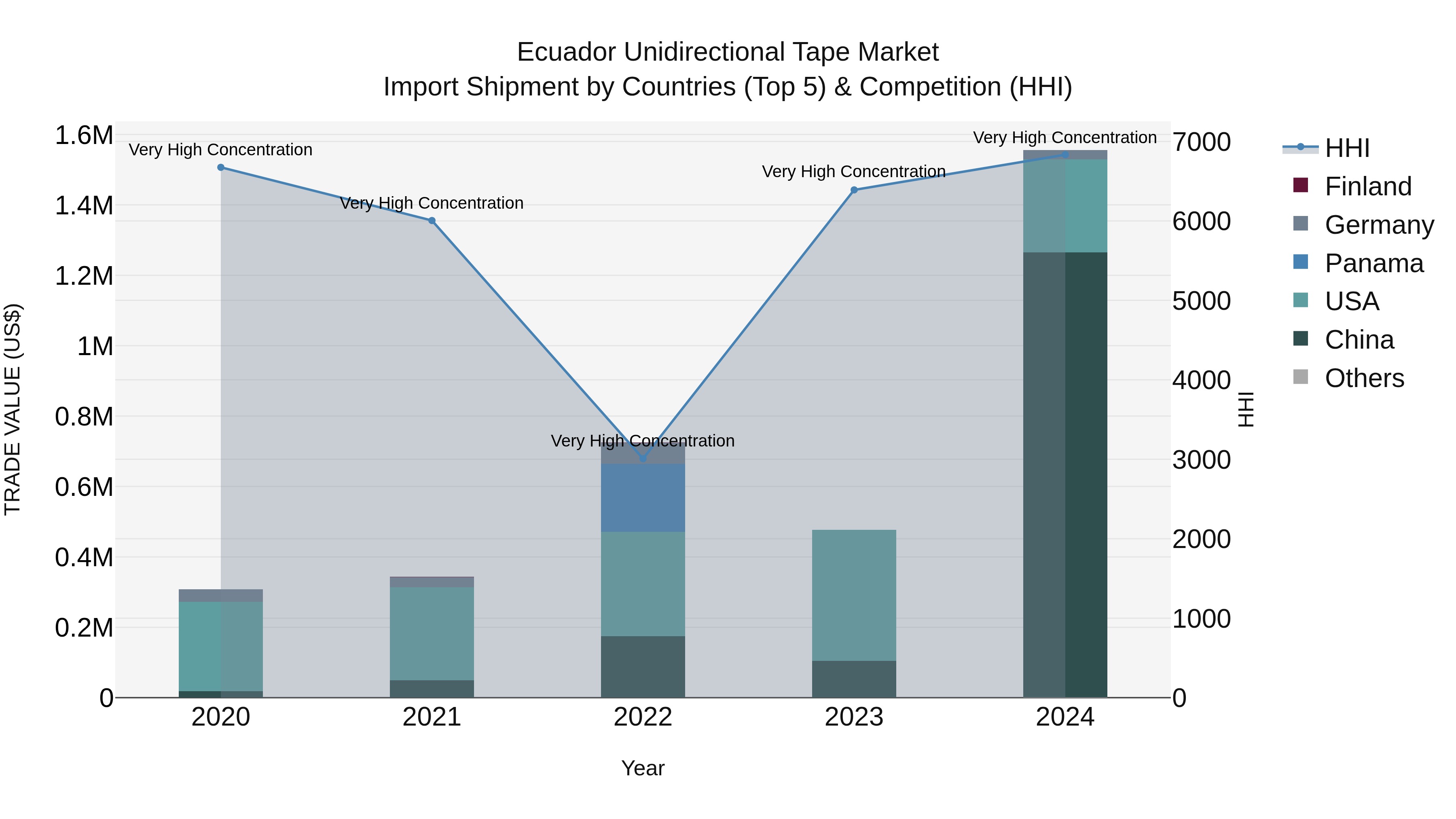 Ecuador Unidirectional Tape Market Top 5 Importing Countries and Market Competition (HHI) Analysis