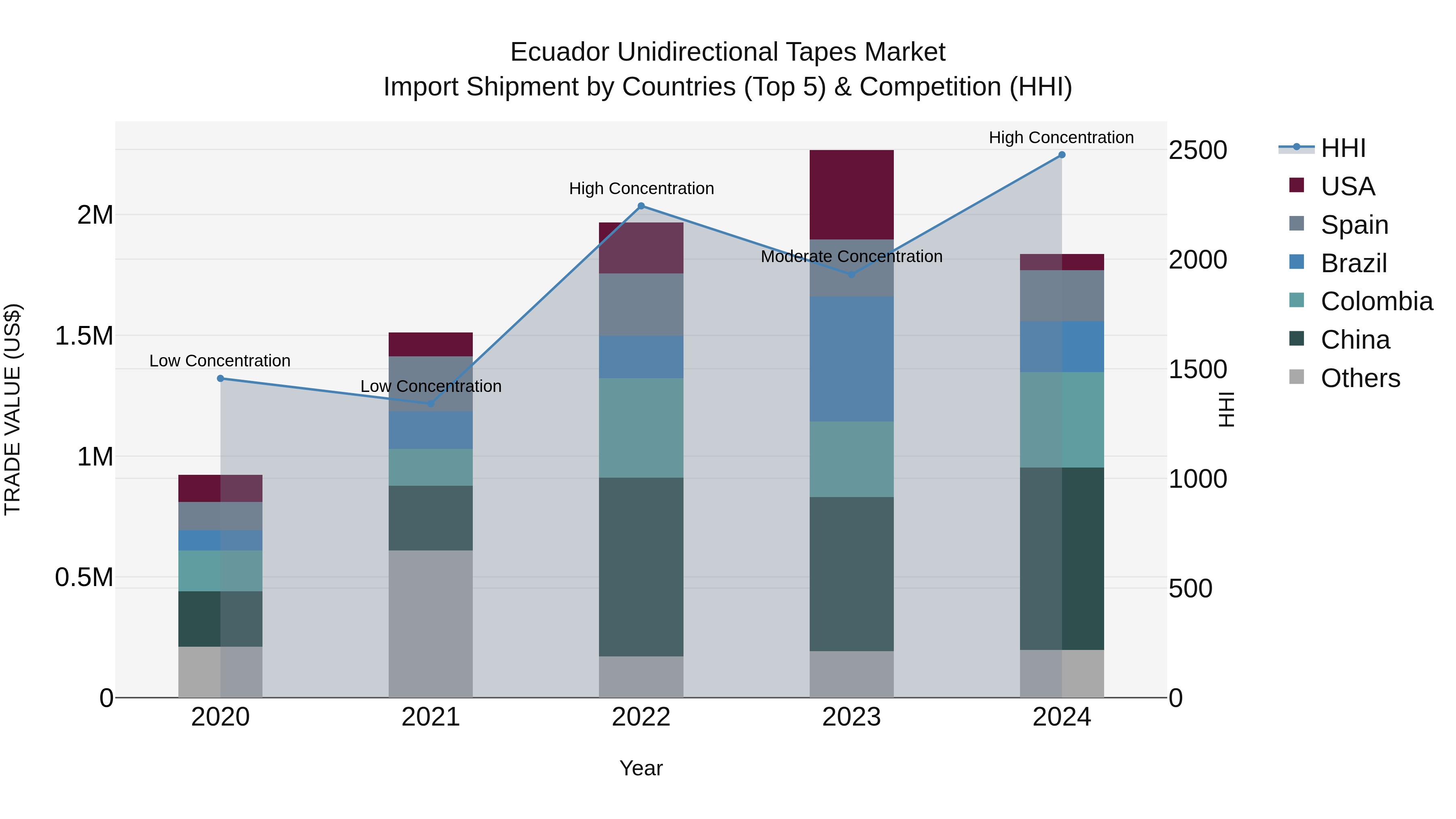 Ecuador Unidirectional Tapes Market Top 5 Importing Countries and Market Competition (HHI) Analysis