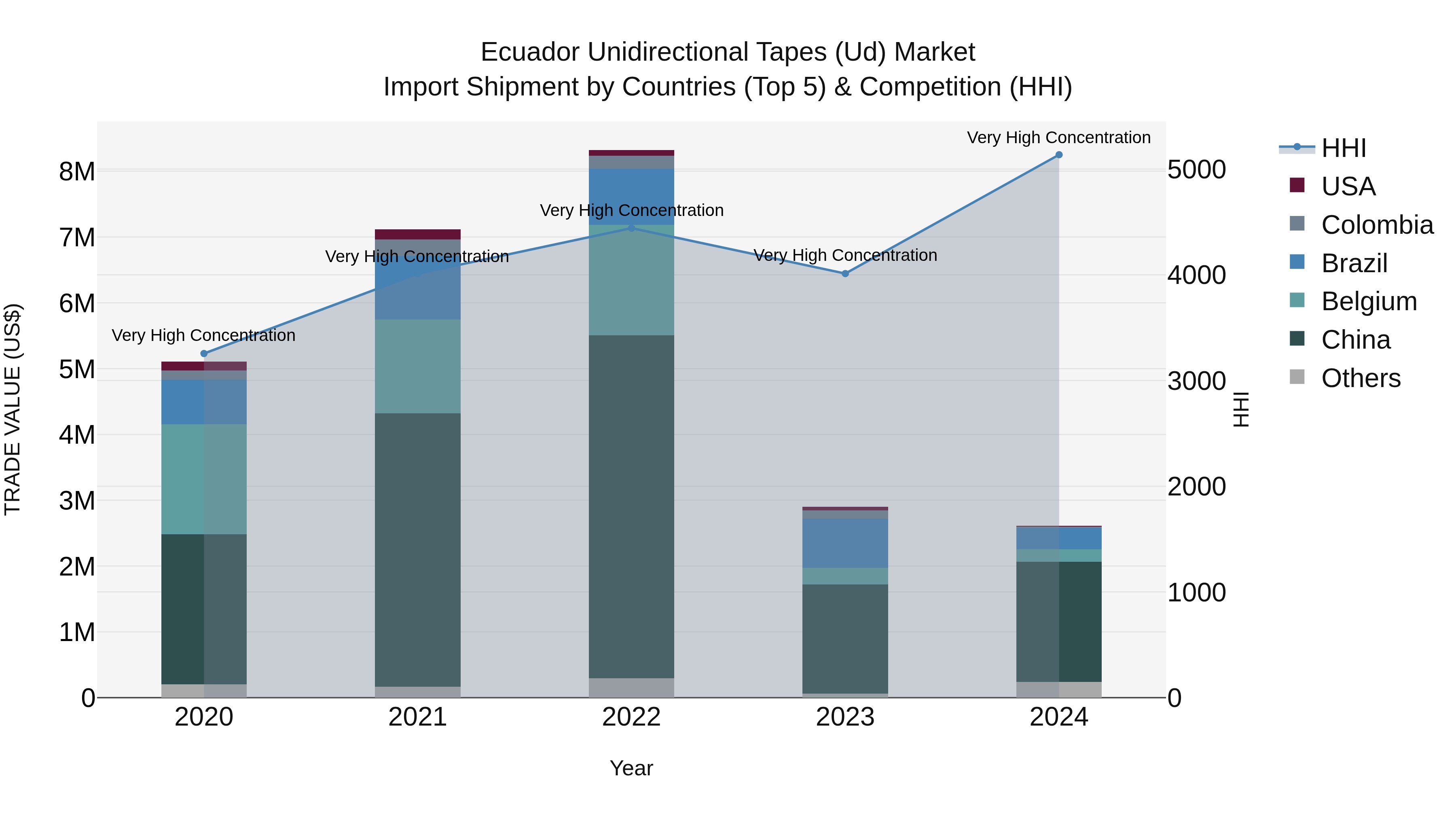 Ecuador Unidirectional Tapes (Ud) Market Top 5 Importing Countries and Market Competition (HHI) Analysis