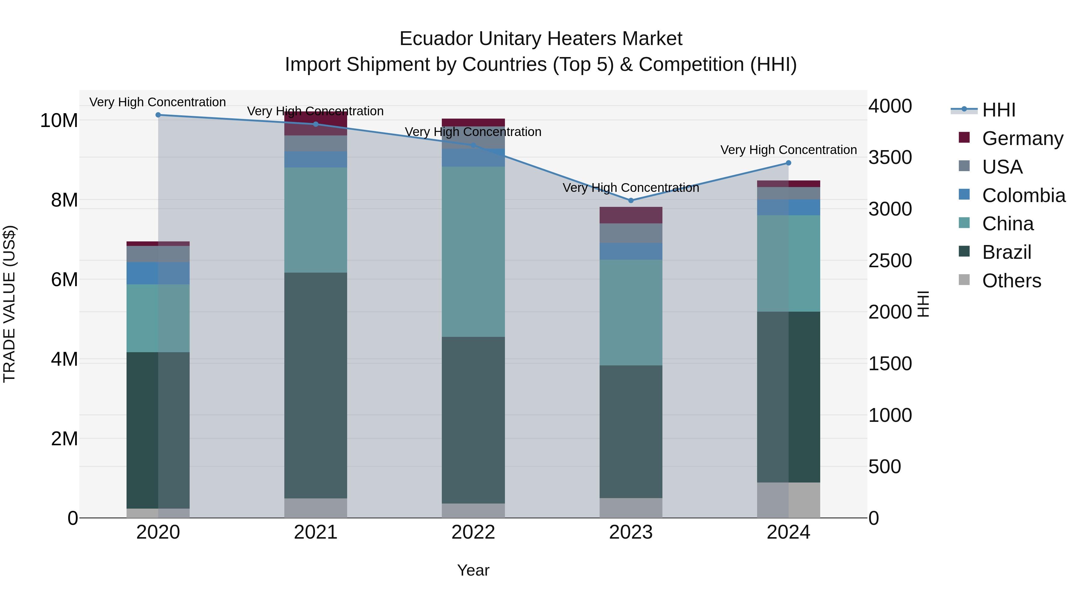 Ecuador Unitary Heaters Market Top 5 Importing Countries and Market Competition (HHI) Analysis