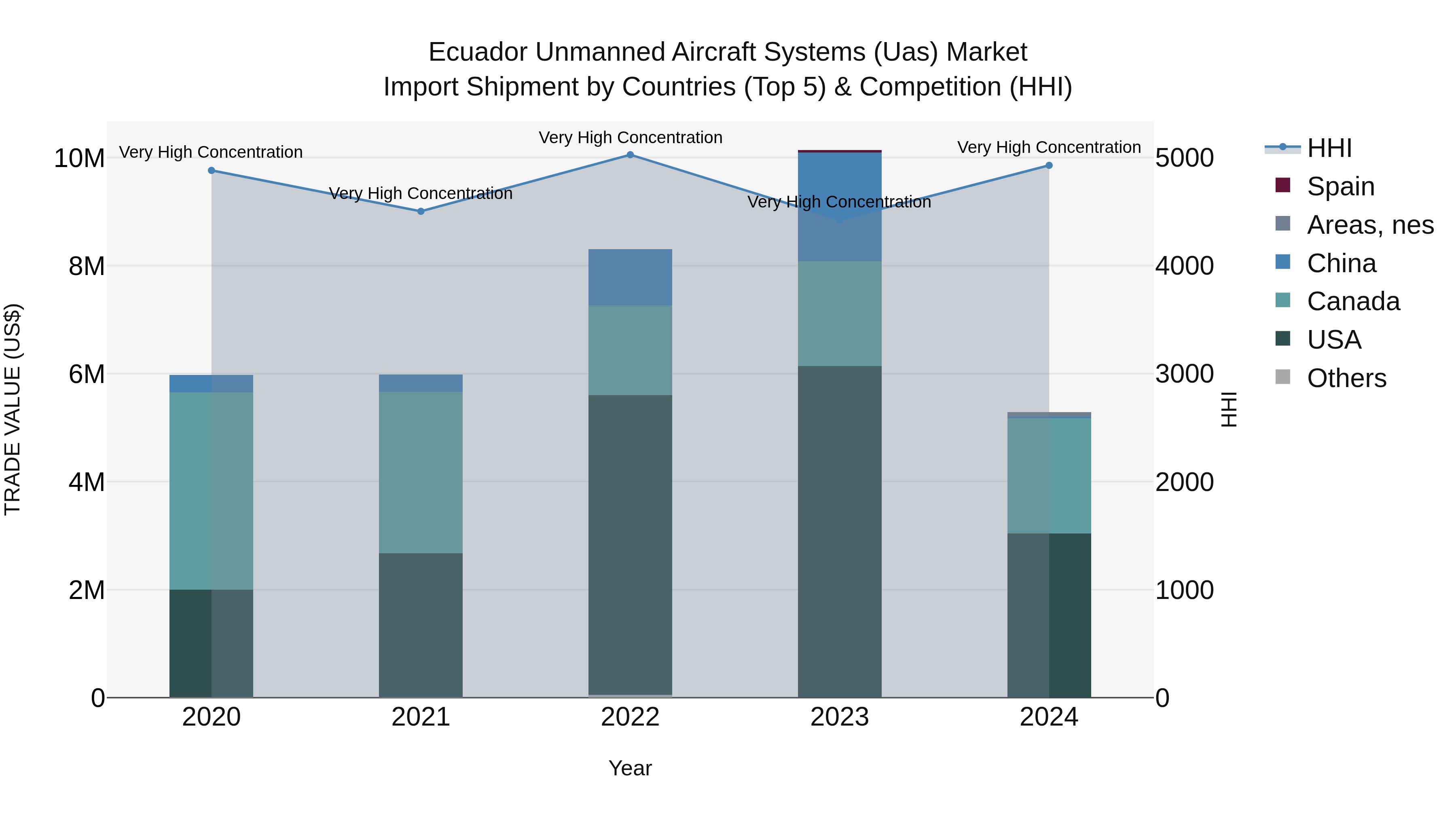 Ecuador Unmanned Aircraft Systems (Uas) Market Top 5 Importing Countries and Market Competition (HHI) Analysis