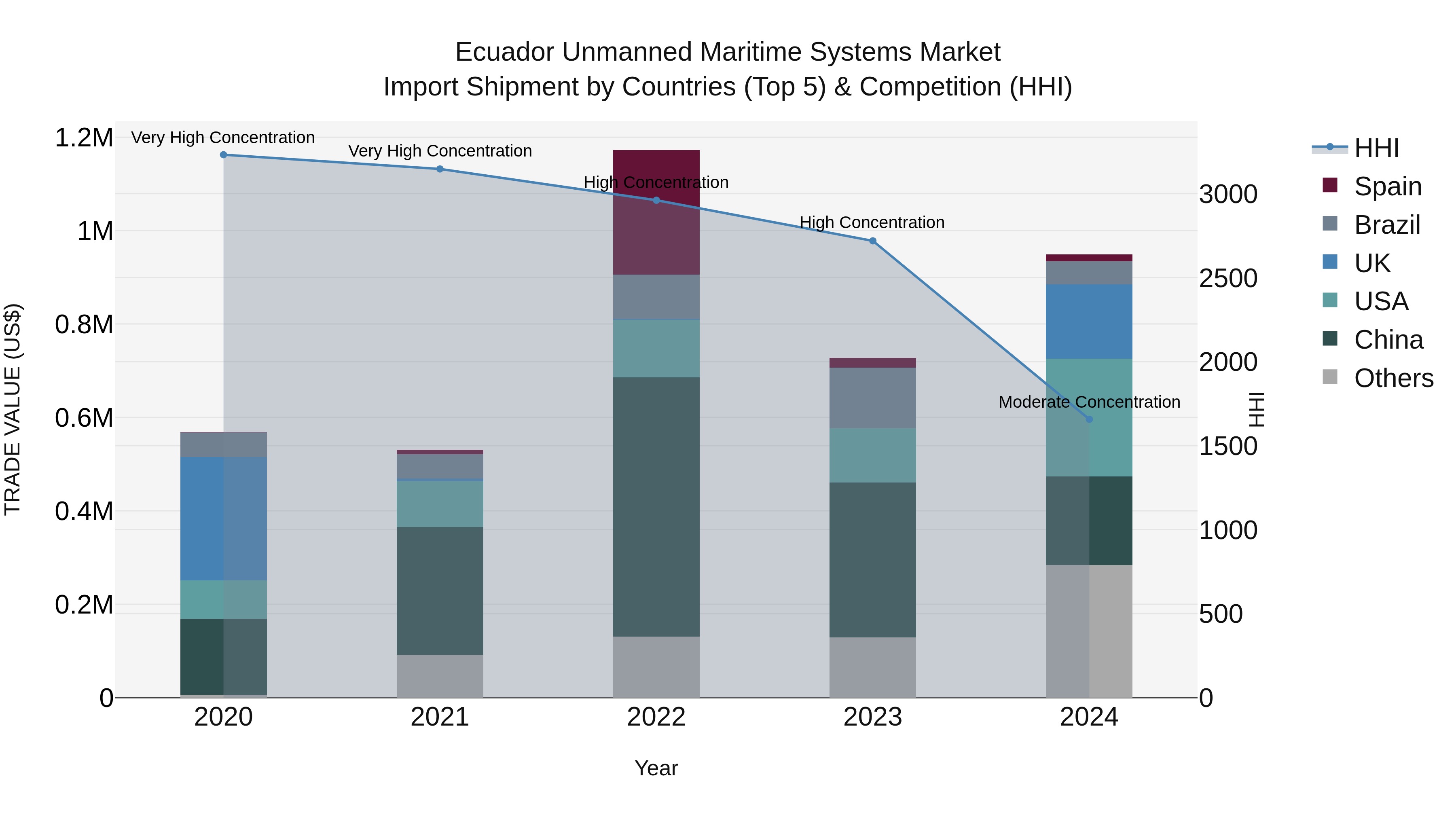 Ecuador Unmanned Maritime Systems Market Top 5 Importing Countries and Market Competition (HHI) Analysis