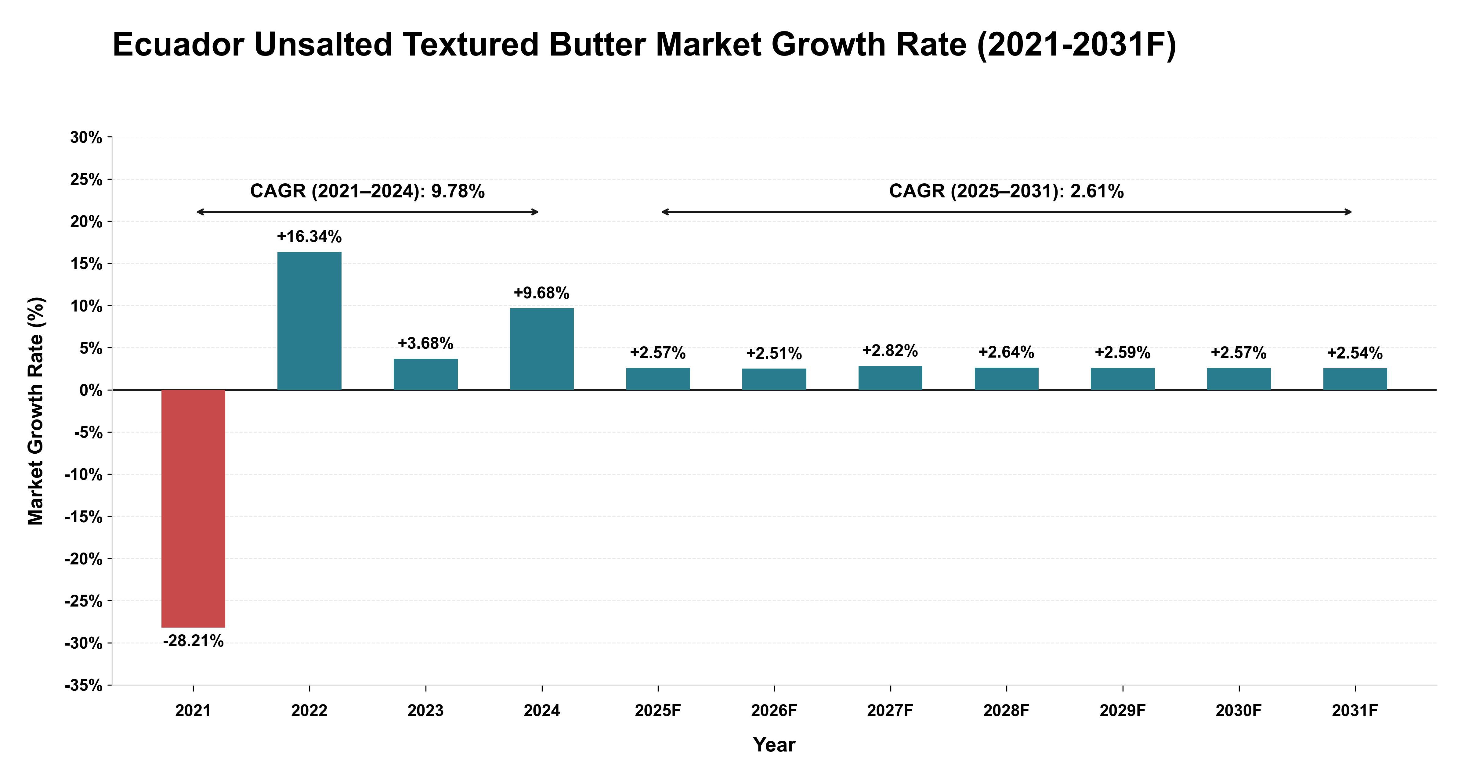 Ecuador Unsalted Textured Butter Market Year-wise Growth Rate (2021-2031F)
