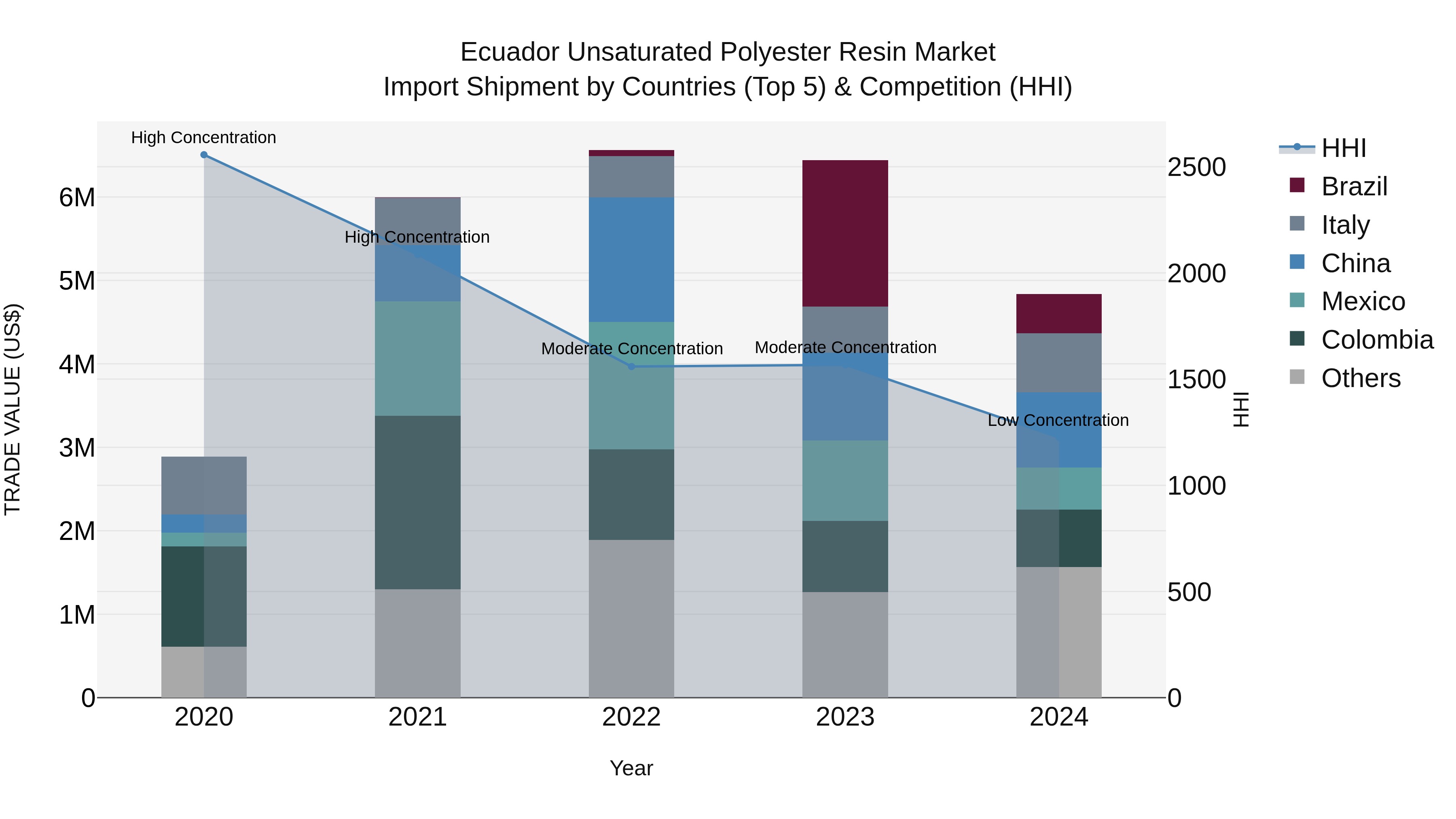 Ecuador Unsaturated Polyester Resin Market Top 5 Importing Countries and Market Competition (HHI) Analysis