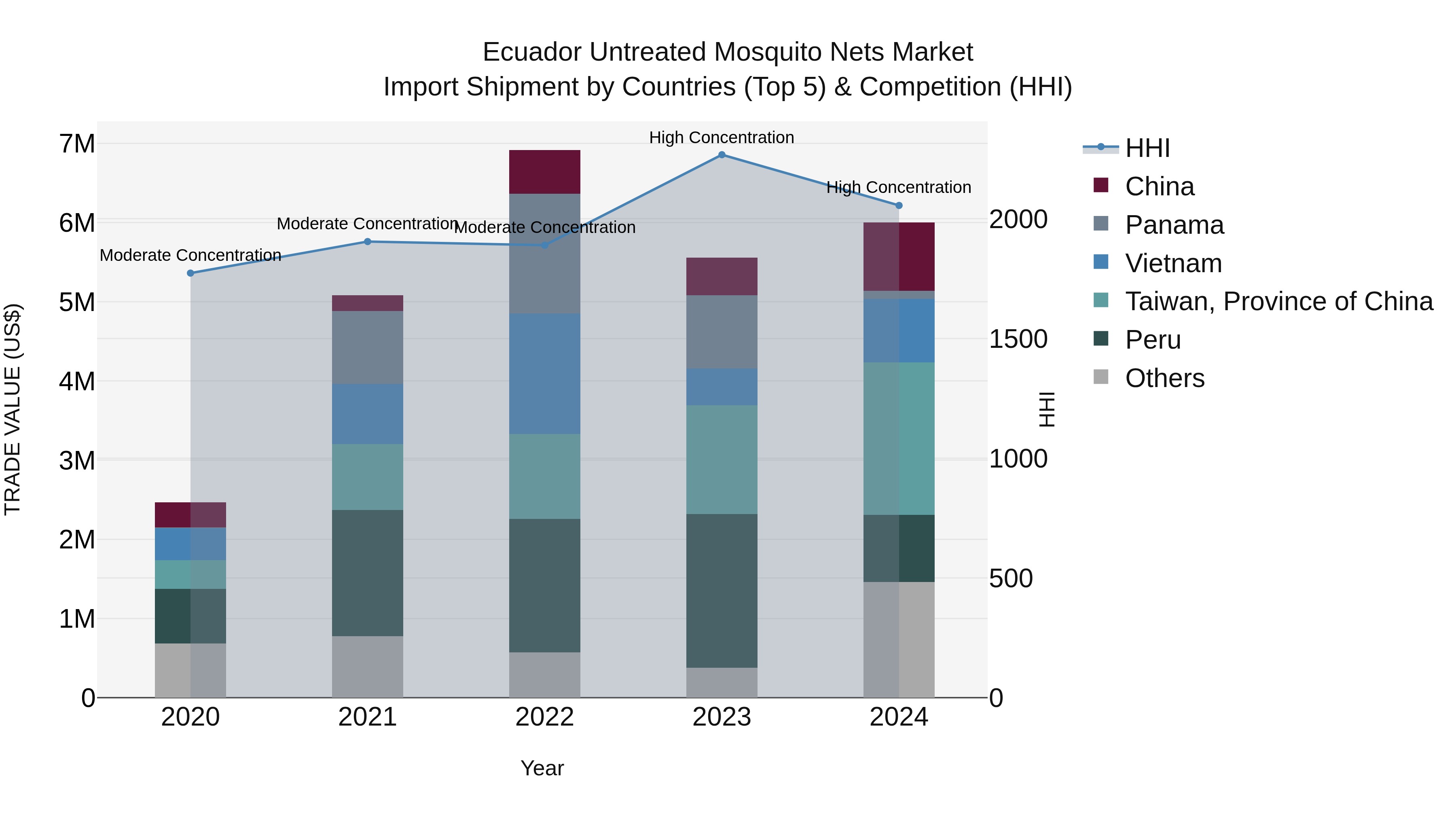 Ecuador Untreated Mosquito Nets Market Top 5 Importing Countries and Market Competition (HHI) Analysis