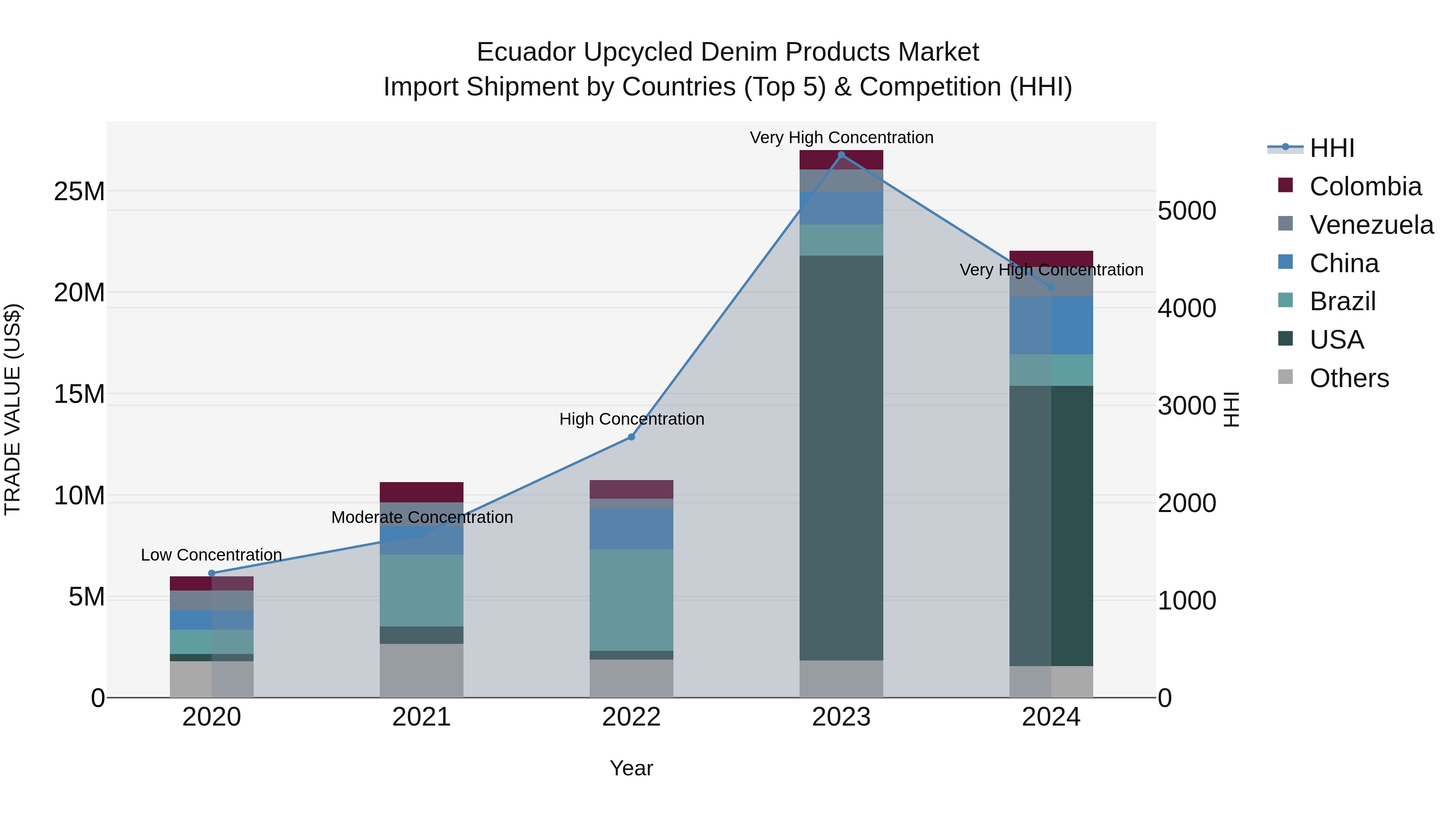 Ecuador Upcycled Denim Products Market Top 5 Importing Countries and Market Competition (HHI) Analysis