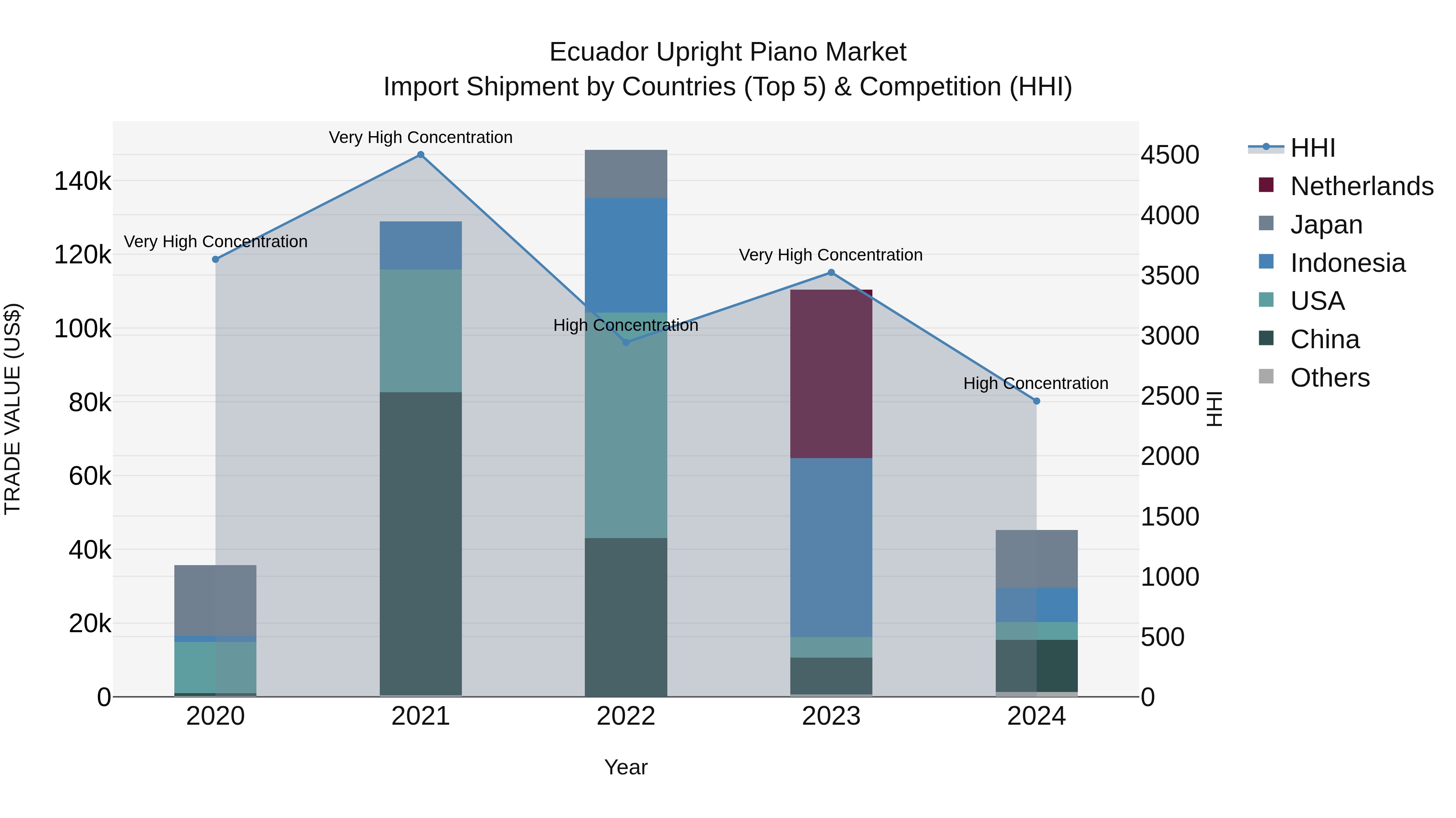 Ecuador Upright Piano Market Top 5 Importing Countries and Market Competition (HHI) Analysis